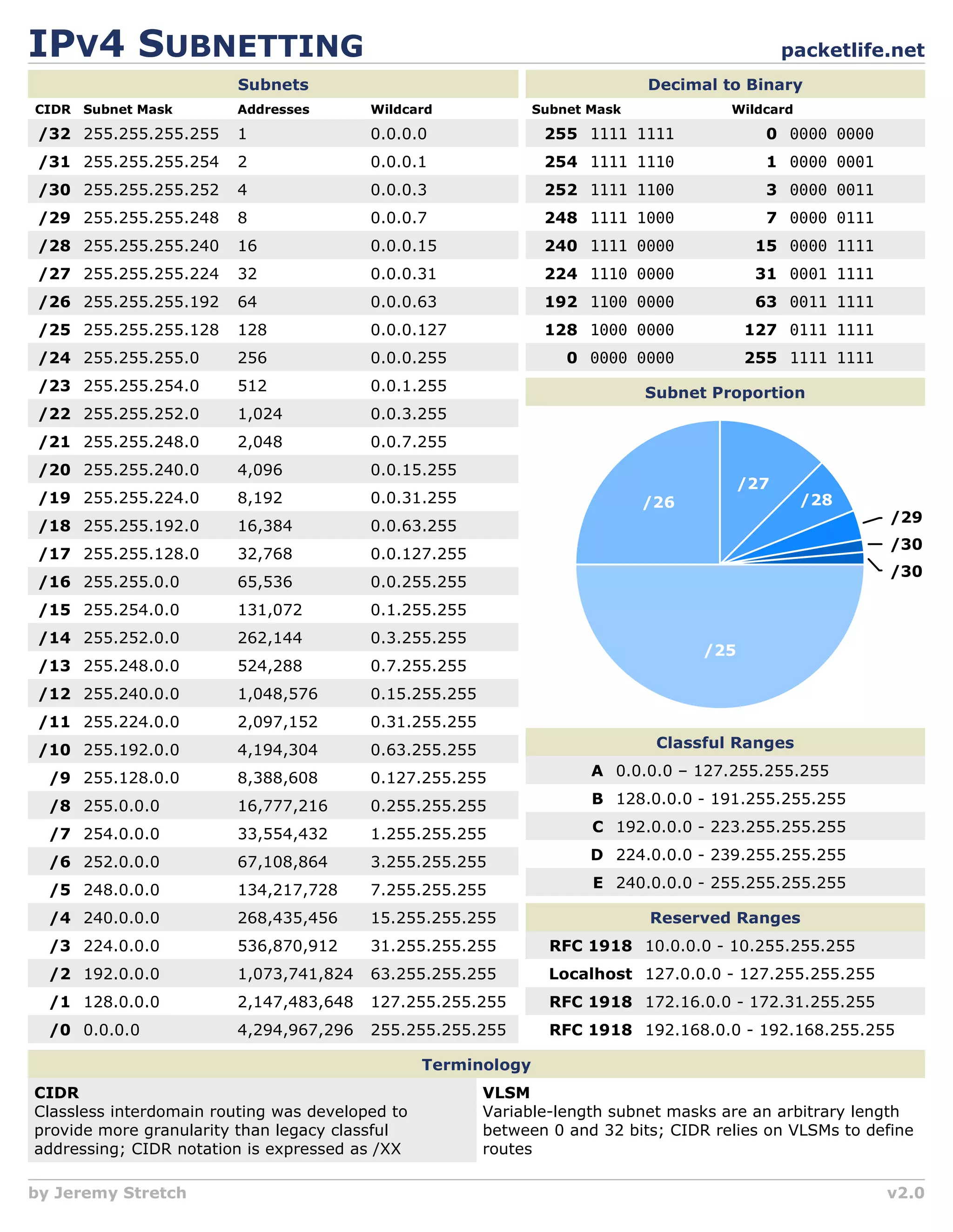 packetlife.net
by Jeremy Stretch v2.0
IPV4 SUBNETTING
Terminology
Subnets
CIDR
/32 255.255.255.255 1
Subnet Mask Addresses Wildcard
0.0.0.0
/31 255.255.255.254 2 0.0.0.1
/30 255.255.255.252 4 0.0.0.3
/29 255.255.255.248 8 0.0.0.7
/28 255.255.255.240 16 0.0.0.15
/27 255.255.255.224 32 0.0.0.31
/26 255.255.255.192 64 0.0.0.63
/25 255.255.255.128 128 0.0.0.127
/24 255.255.255.0 256 0.0.0.255
/23 255.255.254.0 512 0.0.1.255
/22 255.255.252.0 1,024 0.0.3.255
/21 255.255.248.0 2,048 0.0.7.255
/20 255.255.240.0 4,096 0.0.15.255
/19 255.255.224.0 8,192 0.0.31.255
/18 255.255.192.0 16,384 0.0.63.255
/17 255.255.128.0 32,768 0.0.127.255
/16 255.255.0.0 65,536 0.0.255.255
/15 255.254.0.0 131,072 0.1.255.255
/14 255.252.0.0 262,144 0.3.255.255
/13 255.248.0.0 524,288 0.7.255.255
/12 255.240.0.0 1,048,576 0.15.255.255
/11 255.224.0.0 2,097,152 0.31.255.255
/10 255.192.0.0 4,194,304 0.63.255.255
/9 255.128.0.0 8,388,608 0.127.255.255
/8 255.0.0.0 16,777,216 0.255.255.255
/7 254.0.0.0 33,554,432 1.255.255.255
/6 252.0.0.0 67,108,864 3.255.255.255
/5 248.0.0.0 134,217,728 7.255.255.255
/4 240.0.0.0 268,435,456 15.255.255.255
/3 224.0.0.0 536,870,912 31.255.255.255
/2 192.0.0.0 1,073,741,824 63.255.255.255
/1 128.0.0.0 2,147,483,648 127.255.255.255
/0 0.0.0.0 4,294,967,296 255.255.255.255
Decimal to Binary
Subnet Mask Wildcard
255 1111 1111 0 0000 0000
254 1111 1110 1 0000 0001
252 1111 1100 3 0000 0011
248 1111 1000 7 0000 0111
240 1111 0000 15 0000 1111
224 1110 0000 31 0001 1111
192 1100 0000 63 0011 1111
128 1000 0000 127 0111 1111
0 0000 0000 255 1111 1111
Subnet Proportion
Classful Ranges
A 0.0.0.0 – 127.255.255.255
B 128.0.0.0 - 191.255.255.255
C 192.0.0.0 - 223.255.255.255
D 224.0.0.0 - 239.255.255.255
E 240.0.0.0 - 255.255.255.255
Reserved Ranges
RFC 1918 10.0.0.0 - 10.255.255.255
Localhost 127.0.0.0 - 127.255.255.255
RFC 1918 172.16.0.0 - 172.31.255.255
RFC 1918 192.168.0.0 - 192.168.255.255
/29
/30
/30
CIDR
Classless interdomain routing was developed to
provide more granularity than legacy classful
addressing; CIDR notation is expressed as /XX
/25
/26
/27
/28
VLSM
Variable-length subnet masks are an arbitrary length
between 0 and 32 bits; CIDR relies on VLSMs to define
routes
 