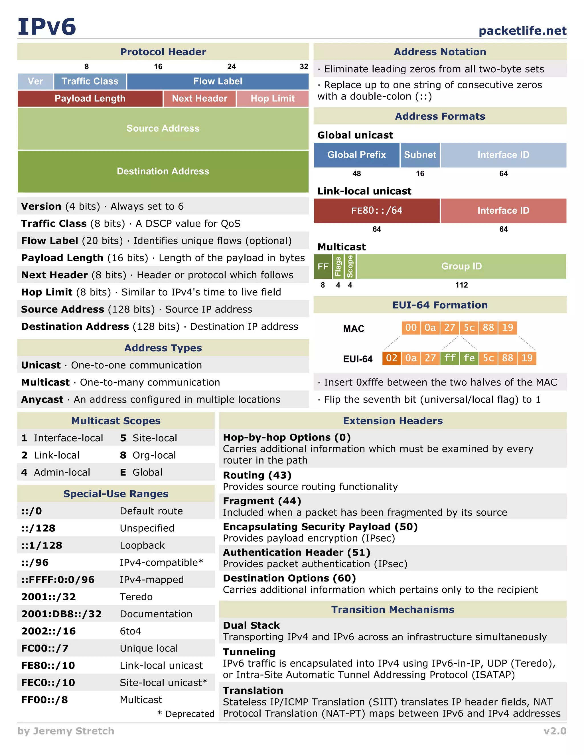 packetlife.net
by Jeremy Stretch v2.0
IPV6
Protocol Header
8 16 24 32
Extension Headers
Ver Traffic Class Flow Label
Payload Length Next Header Hop Limit
Source Address
Destination Address
Version (4 bits) · Always set to 6
Traffic Class (8 bits) · A DSCP value for QoS
Flow Label (20 bits) · Identifies unique flows (optional)
Payload Length (16 bits) · Length of the payload in bytes
Next Header (8 bits) · Header or protocol which follows
Hop Limit (8 bits) · Similar to IPv4's time to live field
Source Address (128 bits) · Source IP address
Destination Address (128 bits) · Destination IP address
Address Types
Unicast · One-to-one communication
Multicast · One-to-many communication
Anycast · An address configured in multiple locations
Address Notation
Address Formats
EUI-64 Formation
· Insert 0xfffe between the two halves of the MAC
· Flip the seventh bit (universal/local flag) to 1
Special-Use Ranges
::/0
::/128
Default route
Unspecified
::1/128
::/96
Loopback
IPv4-compatible*
::FFFF:0:0/96
2001::/32
IPv4-mapped
Teredo
2001:DB8::/32
2002::/16
Documentation
6to4
FC00::/7
FE80::/10
Unique local
Link-local unicast
FEC0::/10
FF00::/8
Site-local unicast*
Multicast
Hop-by-hop Options (0)
Carries additional information which must be examined by every
router in the path
Routing (43)
Provides source routing functionality
Fragment (44)
Included when a packet has been fragmented by its source
Encapsulating Security Payload (50)
Provides payload encryption (IPsec)
Authentication Header (51)
Provides packet authentication (IPsec)
Destination Options (60)
Carries additional information which pertains only to the recipient
Transition Mechanisms
Dual Stack
Transporting IPv4 and IPv6 across an infrastructure simultaneously
Tunneling
IPv6 traffic is encapsulated into IPv4 using IPv6-in-IP, UDP (Teredo),
or Intra-Site Automatic Tunnel Addressing Protocol (ISATAP)
Translation
Stateless IP/ICMP Translation (SIIT) translates IP header fields, NAT
Protocol Translation (NAT-PT) maps between IPv6 and IPv4 addresses
Multicast Scopes
1 Interface-local 5 Site-local
2 Link-local 8 Org-local
4 Admin-local E Global
* Deprecated
EUI-64
MAC
Global unicast
Global Prefix Subnet Interface ID
48 16 64
Link-local unicast
Interface ID
64 64
Multicast
Group ID
Flags
Scope
112
8 4 4
· Eliminate leading zeros from all two-byte sets
· Replace up to one string of consecutive zeros
with a double-colon (::)
 