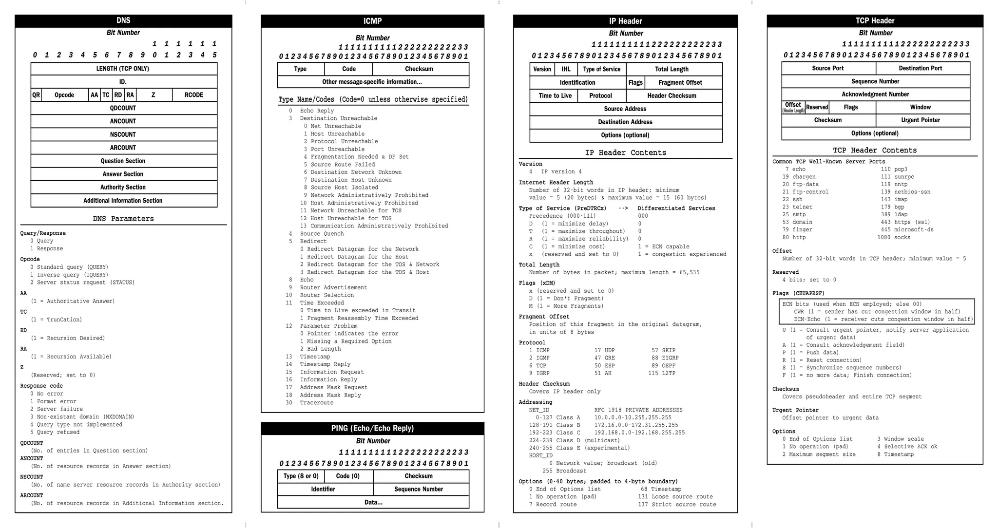 DNS
Bit Number
1 1 1 1 1 1
0 1 2 3 4 5 6 7 8 9 0 1 2 3 4 5
LENGTH (TCP ONLY)
ID.
QR Opcode AA TC RD RA Z RCODE
QDCOUNT
ANCOUNT
NSCOUNT
ARCOUNT
Question Section
Answer Section
Authority Section
Additional Information Section
DNS Parameters
Query/Response
0 Query
1 Response
Opcode
0 Standard query (QUERY)
1 Inverse query (IQUERY)
2 Server status request (STATUS)
AA
(1 = Authoritative Answer)
TC
(1 = TrunCation)
RD
(1 = Recursion Desired)
RA
(1 = Recursion Available)
Z
(Reserved; set to 0)
Response code
0 No error
1 Format error
2 Server failure
3 Non-existant domain (NXDOMAIN)
4 Query type not implemented
5 Query refused
QDCOUNT
(No. of entries in Question section)
ANCOUNT
(No. of resource records in Answer section)
NSCOUNT
(No. of name server resource records in Authority section)
ARCOUNT
(No. of resource records in Additional Information section.
ICMP
Bit Number
1 1 1 1 1 1 1 1 1 1 2 2 2 2 2 2 2 2 2 2 3 3
0 1 2 3 4 5 6 7 8 9 0 1 2 3 4 5 6 7 8 9 0 1 2 3 4 5 6 7 8 9 0 1
Type Code Checksum
Other message-specific information...
Type Name/Codes (Code=0 unless otherwise specified)
0 Echo Reply
3 Destination Unreachable
0 Net Unreachable
1 Host Unreachable
2 Protocol Unreachable
3 Port Unreachable
4 Fragmentation Needed  DF Set
5 Source Route Failed
6 Destination Network Unknown
7 Destination Host Unknown
8 Source Host Isolated
9 Network Administratively Prohibited
10 Host Administratively Prohibited
11 Network Unreachable for TOS
12 Host Unreachable for TOS
13 Communication Administratively Prohibited
4 Source Quench
5 Redirect
0 Redirect Datagram for the Network
1 Redirect Datagram for the Host
2 Redirect Datagram for the TOS  Network
3 Redirect Datagram for the TOS  Host
8 Echo
9 Router Advertisement
10 Router Selection
11 Time Exceeded
0 Time to Live exceeded in Transit
1 Fragment Reassembly Time Exceeded
12 Parameter Problem
0 Pointer indicates the error
1 Missing a Required Option
2 Bad Length
13 Timestamp
14 Timestamp Reply
15 Information Request
16 Information Reply
17 Address Mask Request
18 Address Mask Reply
30 Traceroute
PING (Echo/Echo Reply)
Bit Number
1 1 1 1 1 1 1 1 1 1 2 2 2 2 2 2 2 2 2 2 3 3
0 1 2 3 4 5 6 7 8 9 0 1 2 3 4 5 6 7 8 9 0 1 2 3 4 5 6 7 8 9 0 1
Type (8 or 0) Code (0) Checksum
Identifier Sequence Number
Data...
IP Header
Bit Number
1 1 1 1 1 1 1 1 1 1 2 2 2 2 2 2 2 2 2 2 3 3
0 1 2 3 4 5 6 7 8 9 0 1 2 3 4 5 6 7 8 9 0 1 2 3 4 5 6 7 8 9 0 1
Version IHL Type of Service Total Length
Identification Flags Fragment Offset
Time to Live Protocol Header Checksum
Source Address
Destination Address
Options (optional)
IP Header Contents
Version
4 IP version 4
Internet Header Length
Number of 32-bit words in IP header; minimum
value = 5 (20 bytes)  maximum value = 15 (60 bytes)
Type of Service (PreDTRCx) -- Differentiated Services
Precedence (000-111) 000
D (1 = minimize delay) 0
T (1 = maximize throughout) 0
R (1 = maximize reliability) 0
C (1 = minimize cost) 1 = ECN capable
x (reserved and set to 0) 1 = congestion experienced
Total Length
Number of bytes in packet; maximum length = 65,535
Flags (xDM)
x (reserved and set to 0)
D (1 = Don't Fragment)
M (1 = More Fragments)
Fragment Offset
Position of this fragment in the original datagram,
in units of 8 bytes
Protocol
1 ICMP 17 UDP 57 SKIP
2 IGMP 47 GRE 88 EIGRP
6 TCP 50 ESP 89 OSPF
9 IGRP 51 AH 115 L2TP
Header Checksum
Covers IP header only
Addressing
NET_ID RFC 1918 PRIVATE ADDRESSES
0-127 Class A 10.0.0.0-10.255.255.255
128-191 Class B 172.16.0.0-172.31.255.255
192-223 Class C 192.168.0.0-192.168.255.255
224-239 Class D (multicast)
240-255 Class E (experimental)
HOST_ID
0 Network value; broadcast (old)
255 Broadcast
Options (0-40 bytes; padded to 4-byte boundary)
0 End of Options list 68 Timestamp
1 No operation (pad) 131 Loose source route
7 Record route 137 Strict source route
TCP Header
Bit Number
1 1 1 1 1 1 1 1 1 1 2 2 2 2 2 2 2 2 2 2 3 3
0 1 2 3 4 5 6 7 8 9 0 1 2 3 4 5 6 7 8 9 0 1 2 3 4 5 6 7 8 9 0 1
Source Port Destination Port
Sequence Number
Acknowledgment Number
Offset Reserved Flags Window
Checksum Urgent Pointer
Options (optional)
TCP Header Contents
Common TCP Well-Known Server Ports
7 echo 110 pop3
19 chargen 111 sunrpc
20 ftp-data 119 nntp
21 ftp-control 139 netbios-ssn
22 ssh 143 imap
23 telnet 179 bgp
25 smtp 389 ldap
53 domain 443 https (ssl)
79 finger 445 microsoft-ds
80 http 1080 socks
Offset
Number of 32-bit words in TCP header; minimum value = 5
Reserved
4 bits; set to 0
Flags (CEUAPRSF)
ECN bits (used when ECN employed; else 00)
CWR (1 = sender has cut congestion window in half)
ECN-Echo (1 = receiver cuts congestion window in half)
U (1 = Consult urgent pointer, notify server application
of urgent data)
A (1 = Consult acknowledgement field)
P (1 = Push data)
R (1 = Reset connection)
S (1 = Synchronize sequence numbers)
F (1 = no more data; Finish connection)
Checksum
Covers pseudoheader and entire TCP segment
Urgent Pointer
Offset pointer to urgent data
Options
0 End of Options list 3 Window scale
1 No operation (pad) 4 Selective ACK ok
2 Maximum segment size 8 Timestamp
(Header Length)
 