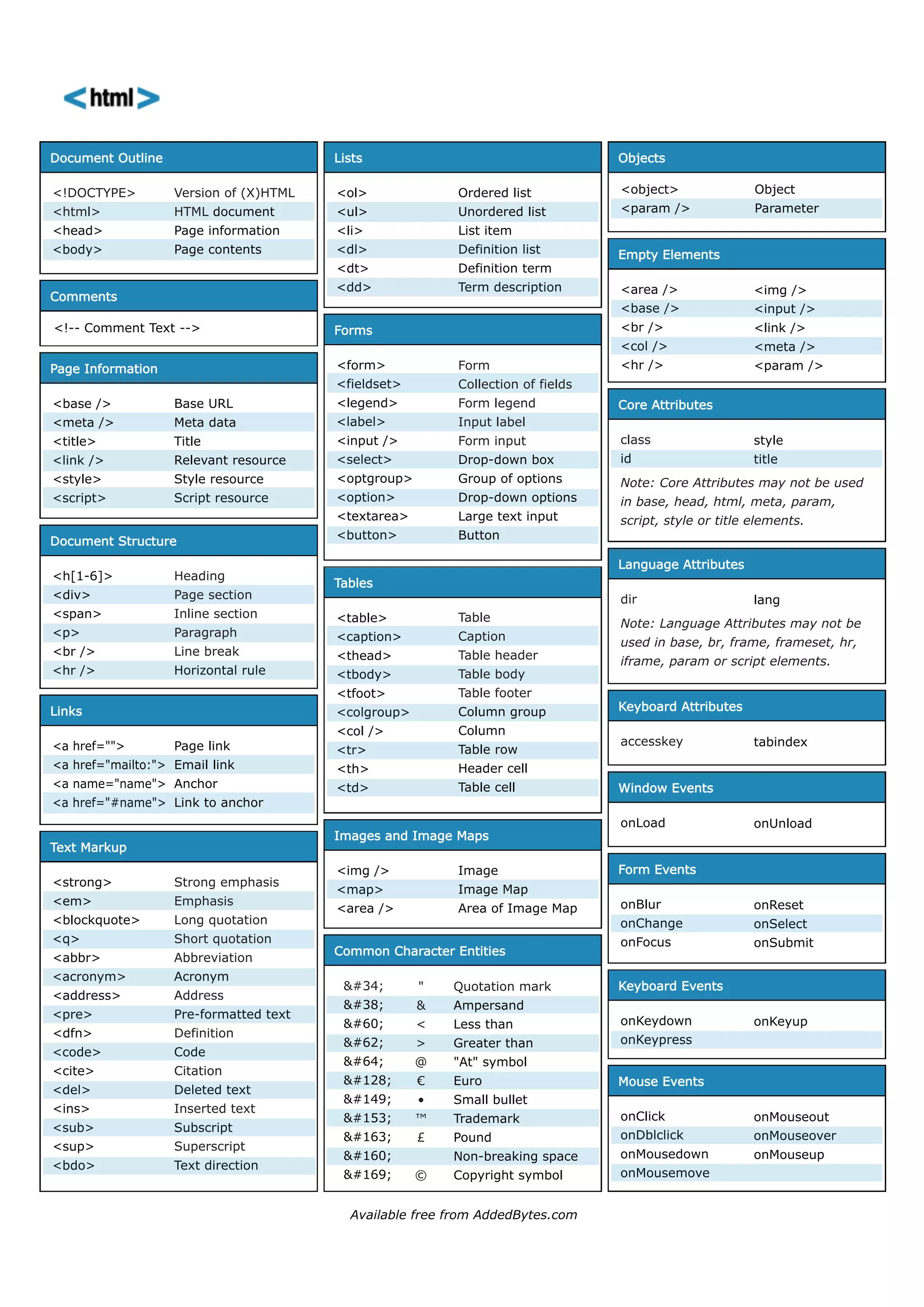 Comments
!-- Comment Text --
Core Attributes
class
id
Note: Core Attributes may not be used
in base, head, html, meta, param,
script, style or title elements.
style
title
Language Attributes
dir
Note: Language Attributes may not be
used in base, br, frame, frameset, hr,
iframe, param or script elements.
lang
Keyboard Attributes
accesskey tabindex
Form Events
onBlur
onChange
onFocus
onReset
onSelect
onSubmit
Window Events
onLoad onUnload
Keyboard Events
onKeydown
onKeypress
onKeyup
Mouse Events
onClick
onDblclick
onMousedown
onMousemove
onMouseout
onMouseover
onMouseup
Document Outline
!DOCTYPE
html
head
body
Version of (X)HTML
HTML document
Page information
Page contents
Common Character Entities
#34;
#38;
#60;
#62;
#64;
#128;
#149;
#153;
#163;
#160;
#169;




@
€
•
™
£
©
Quotation mark
Ampersand
Less than
Greater than
At symbol
Euro
Small bullet
Trademark
Pound
Non-breaking space
Copyright symbol
Available free from AddedBytes.com
Links
a href=
a href=mailto:
a name=name
a href=#name
Page link
Email link
Anchor
Link to anchor
Empty Elements
area /
base /
br /
col /
hr /
img /
input /
link /
meta /
param /
Page Information
base /
meta /
title
link /
style
script
Base URL
Meta data
Title
Relevant resource
Style resource
Script resource
Tables
table
caption
thead
tbody
tfoot
colgroup
col /
tr
th
td
Table
Caption
Table header
Table body
Table footer
Column group
Column
Table row
Header cell
Table cell
Forms
form
fieldset
legend
label
input /
select
optgroup
option
textarea
button
Form
Collection of fields
Form legend
Input label
Form input
Drop-down box
Group of options
Drop-down options
Large text input
Button
Objects
object
param /
Object
Parameter
Document Structure
h[1-6]
div
span
p
br /
hr /
Heading
Page section
Inline section
Paragraph
Line break
Horizontal rule
Lists
ol
ul
li
dl
dt
dd
Ordered list
Unordered list
List item
Definition list
Definition term
Term description
Text Markup
strong
em
blockquote
q
abbr
acronym
address
pre
dfn
code
cite
del
ins
sub
sup
bdo
Strong emphasis
Emphasis
Long quotation
Short quotation
Abbreviation
Acronym
Address
Pre-formatted text
Definition
Code
Citation
Deleted text
Inserted text
Subscript
Superscript
Text direction
Images and Image Maps
img /
map
area /
Image
Image Map
Area of Image Map
 