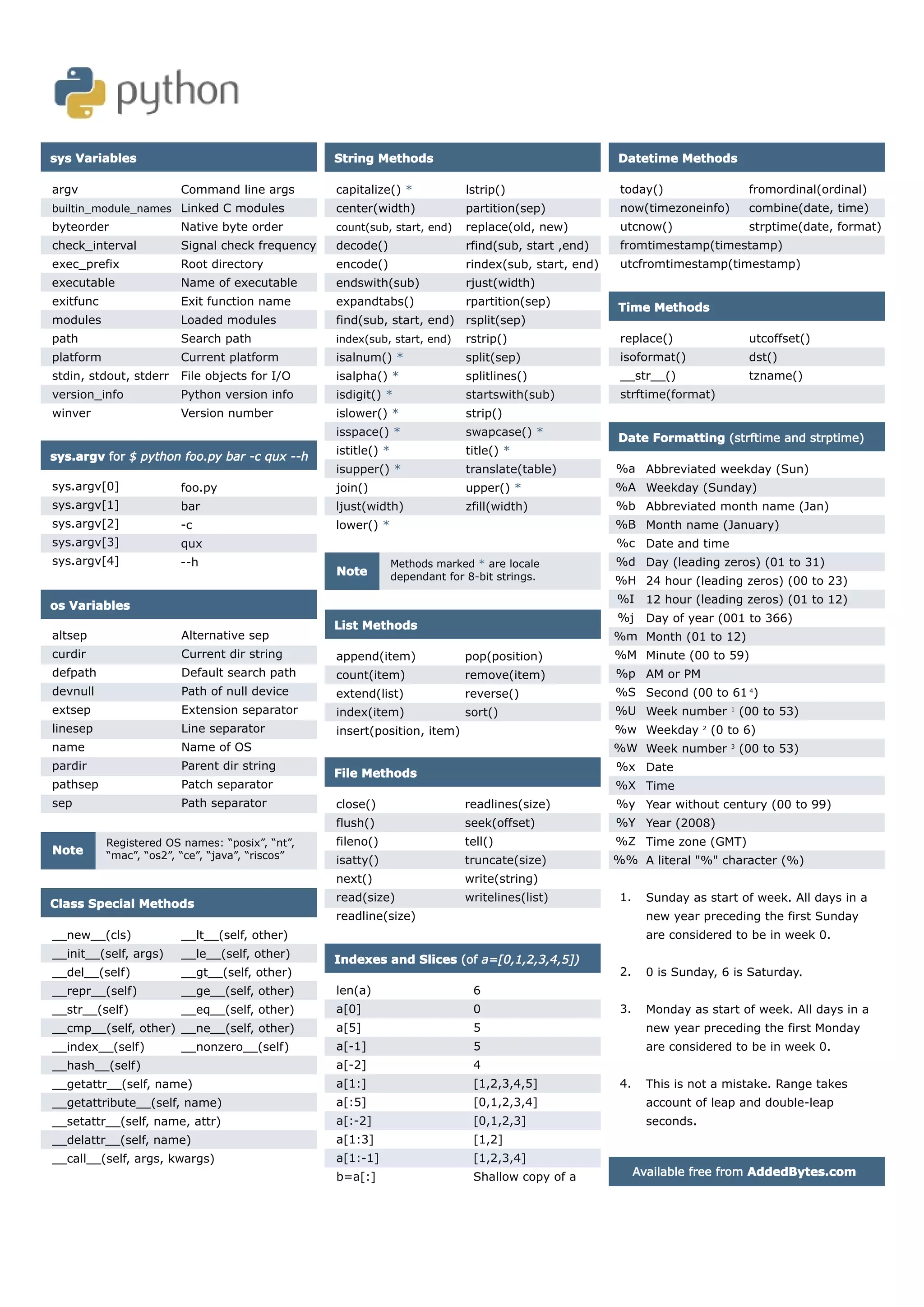 Class Special Methods
__new__(cls)
__init__(self, args)
__del__(self)
__repr__(self)
__str__(self)
__cmp__(self, other)
__index__(self)
__hash__(self)
__getattr__(self, name)
__getattribute__(self, name)
__setattr__(self, name, attr)
__delattr__(self, name)
__call__(self, args, kwargs)
String Methods
capitalize() *
center(width)
count(sub, start, end)
decode()
encode()
endswith(sub)
expandtabs()
find(sub, start, end)
index(sub, start, end)
isalnum() *
isalpha() *
isdigit() *
islower() *
isspace() *
istitle() *
isupper() *
join()
ljust(width)
lower() *
sys Variables
argv
builtin_module_names
byteorder
check_interval
exec_prefix
executable
exitfunc
modules
path
platform
stdin, stdout, stderr
version_info
winver
os Variables
altsep
curdir
defpath
devnull
extsep
linesep
name
pardir
pathsep
sep
Indexes and Slices (of a=[0,1,2,3,4,5])
len(a)
a[0]
a[5]
a[-1]
a[-2]
a[1:]
a[:5]
a[:-2]
a[1:3]
a[1:-1]
b=a[:]
6
0
5
5
4
[1,2,3,4,5]
[0,1,2,3,4]
[0,1,2,3]
[1,2]
[1,2,3,4]
Shallow copy of a
Date Formatting (strftime and strptime)
%a
%A
%b
%B
%c
%d
%H
%I
%j
%m
%M
%p
%S
%U
%w
%W
%x
%X
%y
%Y
%Z
%%
1.
2.
3.
4.
Abbreviated weekday (Sun)
Weekday (Sunday)
Abbreviated month name (Jan)
Month name (January)
Date and time
Day (leading zeros) (01 to 31)
24 hour (leading zeros) (00 to 23)
12 hour (leading zeros) (01 to 12)
Day of year (001 to 366)
Month (01 to 12)
Minute (00 to 59)
AM or PM
Second (00 to 61 4
)
Week number 1
(00 to 53)
Weekday 2
(0 to 6)
Week number 3
(00 to 53)
Date
Time
Year without century (00 to 99)
Year (2008)
Time zone (GMT)
A literal % character (%)
Sunday as start of week. All days in a
new year preceding the first Sunday
are considered to be in week 0.
0 is Sunday, 6 is Saturday.
Monday as start of week. All days in a
new year preceding the first Monday
are considered to be in week 0.
This is not a mistake. Range takes
account of leap and double-leap
seconds.
lstrip()
partition(sep)
replace(old, new)
rfind(sub, start ,end)
rindex(sub, start, end)
rjust(width)
rpartition(sep)
rsplit(sep)
rstrip()
split(sep)
splitlines()
startswith(sub)
strip()
swapcase() *
title() *
translate(table)
upper() *
zfill(width)
Methods marked * are locale
dependant for 8-bit strings.
Note
__lt__(self, other)
__le__(self, other)
__gt__(self, other)
__ge__(self, other)
__eq__(self, other)
__ne__(self, other)
__nonzero__(self)
sys.argv for $ python foo.py bar -c qux --h
sys.argv[0]
sys.argv[1]
sys.argv[2]
sys.argv[3]
sys.argv[4]
foo.py
bar
-c
qux
--h
Alternative sep
Current dir string
Default search path
Path of null device
Extension separator
Line separator
Name of OS
Parent dir string
Patch separator
Path separator
Registered OS names: “posix”, “nt”,
“mac”, “os2”, “ce”, “java”, “riscos”
Note
Available free from AddedBytes.com
Command line args
Linked C modules
Native byte order
Signal check frequency
Root directory
Name of executable
Exit function name
Loaded modules
Search path
Current platform
File objects for I/O
Python version info
Version number
File Methods
close()
flush()
fileno()
isatty()
next()
read(size)
readline(size)
readlines(size)
seek(offset)
tell()
truncate(size)
write(string)
writelines(list)
Time Methods
replace()
isoformat()
__str__()
strftime(format)
utcoffset()
dst()
tzname()
Datetime Methods
today()
now(timezoneinfo)
utcnow()
fromtimestamp(timestamp)
utcfromtimestamp(timestamp)
fromordinal(ordinal)
combine(date, time)
strptime(date, format)
List Methods
append(item)
count(item)
extend(list)
index(item)
insert(position, item)
pop(position)
remove(item)
reverse()
sort()
 