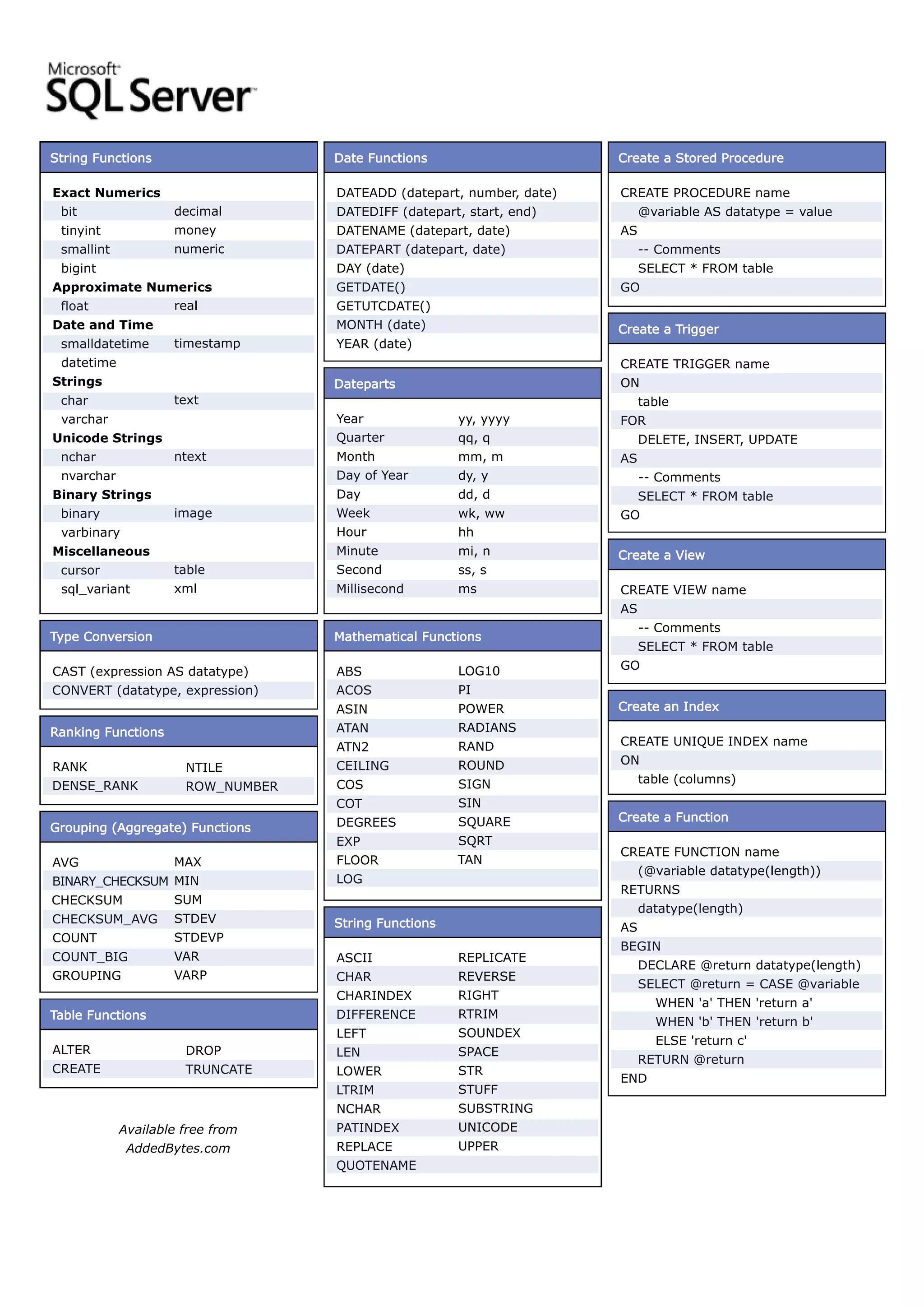 String Functions
Exact Numerics
bit
tinyint
smallint
bigint
Approximate Numerics
float
Date and Time
smalldatetime
datetime
Strings
char
varchar
Unicode Strings
nchar
nvarchar
Binary Strings
binary
varbinary
Miscellaneous
cursor
sql_variant
decimal
money
numeric
real
timestamp
text
ntext
image
table
xml
Available free from
AddedBytes.com
Mathematical Functions
ABS
ACOS
ASIN
ATAN
ATN2
CEILING
COS
COT
DEGREES
EXP
FLOOR
LOG
LOG10
PI
POWER
RADIANS
RAND
ROUND
SIGN
SIN
SQUARE
SQRT
TAN
Dateparts
Year
Quarter
Month
Day of Year
Day
Week
Hour
Minute
Second
Millisecond
yy, yyyy
qq, q
mm, m
dy, y
dd, d
wk, ww
hh
mi, n
ss, s
ms
Create a Stored Procedure
CREATE PROCEDURE name
@variable AS datatype = value
AS
-- Comments
SELECT * FROM table
GO
Date Functions
DATEADD (datepart, number, date)
DATEDIFF (datepart, start, end)
DATENAME (datepart, date)
DATEPART (datepart, date)
DAY (date)
GETDATE()
GETUTCDATE()
MONTH (date)
YEAR (date)
String Functions
ASCII
CHAR
CHARINDEX
DIFFERENCE
LEFT
LEN
LOWER
LTRIM
NCHAR
PATINDEX
REPLACE
QUOTENAME
REPLICATE
REVERSE
RIGHT
RTRIM
SOUNDEX
SPACE
STR
STUFF
SUBSTRING
UNICODE
UPPER
Table Functions
ALTER
CREATE
DROP
TRUNCATE
Grouping (Aggregate) Functions
AVG
BINARY_CHECKSUM
CHECKSUM
CHECKSUM_AVG
COUNT
COUNT_BIG
GROUPING
MAX
MIN
SUM
STDEV
STDEVP
VAR
VARP
Ranking Functions
RANK
DENSE_RANK
NTILE
ROW_NUMBER
Type Conversion
CAST (expression AS datatype)
CONVERT (datatype, expression)
Create a Trigger
CREATE TRIGGER name
ON
table
FOR
DELETE, INSERT, UPDATE
AS
-- Comments
SELECT * FROM table
GO
Create a View
CREATE VIEW name
AS
-- Comments
SELECT * FROM table
GO
Create an Index
CREATE UNIQUE INDEX name
ON
table (columns)
Create a Function
CREATE FUNCTION name
(@variable datatype(length))
RETURNS
datatype(length)
AS
BEGIN
DECLARE @return datatype(length)
SELECT @return = CASE @variable
WHEN 'a' THEN 'return a'
WHEN 'b' THEN 'return b'
ELSE 'return c'
RETURN @return
END
 