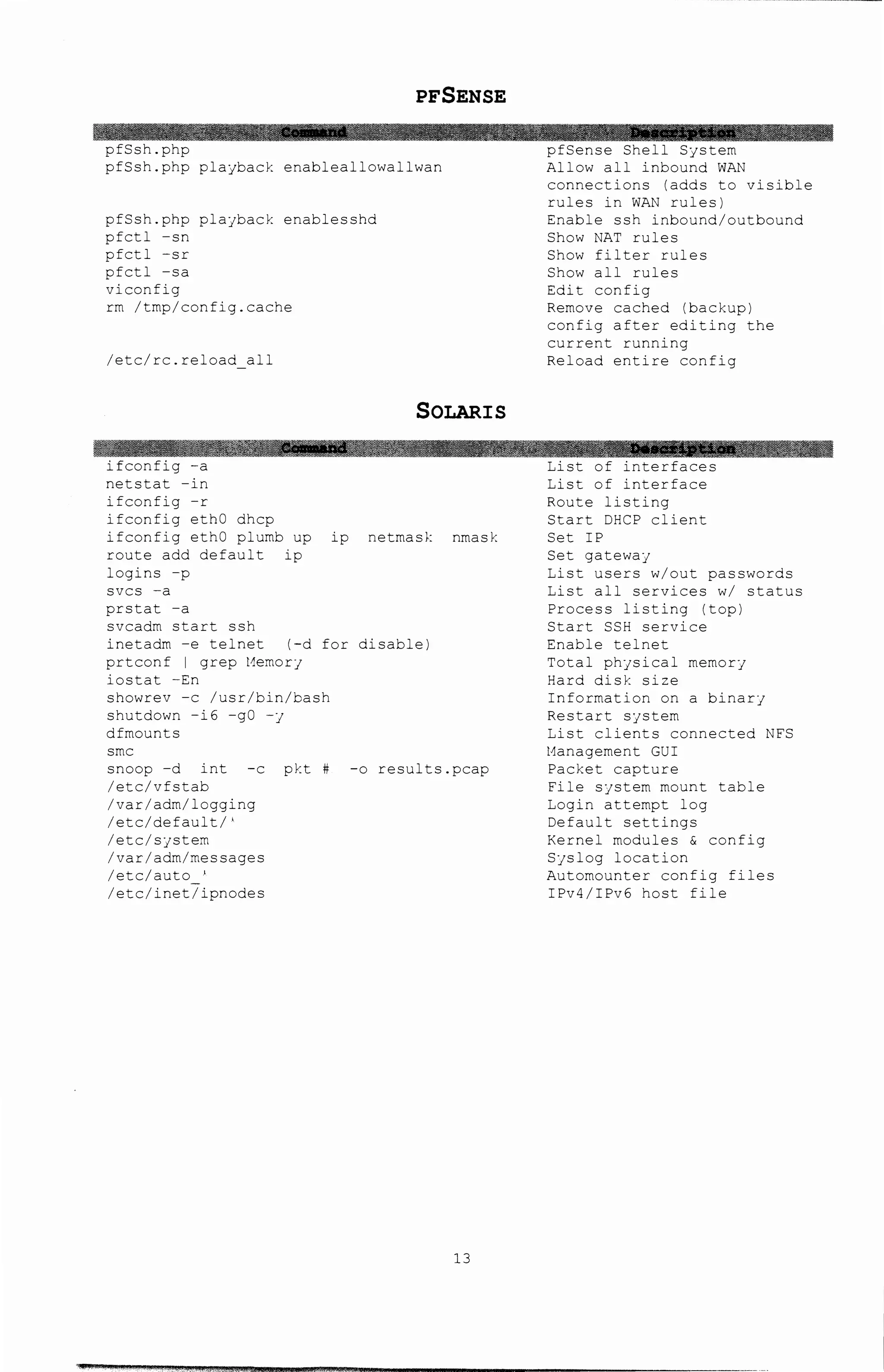 PFSENSE
pfSsh.php
pfSsh.php playback enableallowallwan
pfSsh.php playback enablesshd
pfctl -sn
pfctl -sr
pfctl -sa
viconfig
rm /tmp/config.cache
/etc/rc.reload_all
SOLARIS
ifconfig -a
netstat -in
ifconfig -r
ifconfig ethO dhcp
ifconfig ethO plumb up ip netmask nmask
route add default ip
logins -p
svcs -a
prstat -a
svcadm start ssh
inetadm -e telnet (-d for disable)
prtconf I grep Memorj
iostat -En
showrev -c /usr/bin/bash
shutdown -i6 -gO -y
dfmounts
smc
snoop -d int -c pkt # -o results.pcap
/etc/vfstab
/var/adm/logging
/etc/default/'
/etc/system
/var/adm/messages
/etc/auto '
/etc/inet/ipnodes
13
pfSense Shell System
Allow all inbound WAN
connections (adds to visible
rules in WAN rules)
Enable ssh inbound/outbound
Show NAT rules
Show filter rules
Show all rules
Edit config
Remove cached (backup)
config after editing the
current running
Reload entire config
List of interfaces
List of interface
Route listing
Start DHCP client
Set IP
Set gateway
List users w/out passwords
List all services w/ status
Process listing (top)
Start SSH service
Enable telnet
Total physical memory
Hard disk size
Information on a binary
Restart system
List clients connected NFS
t1anagement GUI
Packet capture
File system mount table
Login attempt log
Default settings
Kernel modules & config
Syslog location
Automounter config files
IPv4/IPv6 host file
 