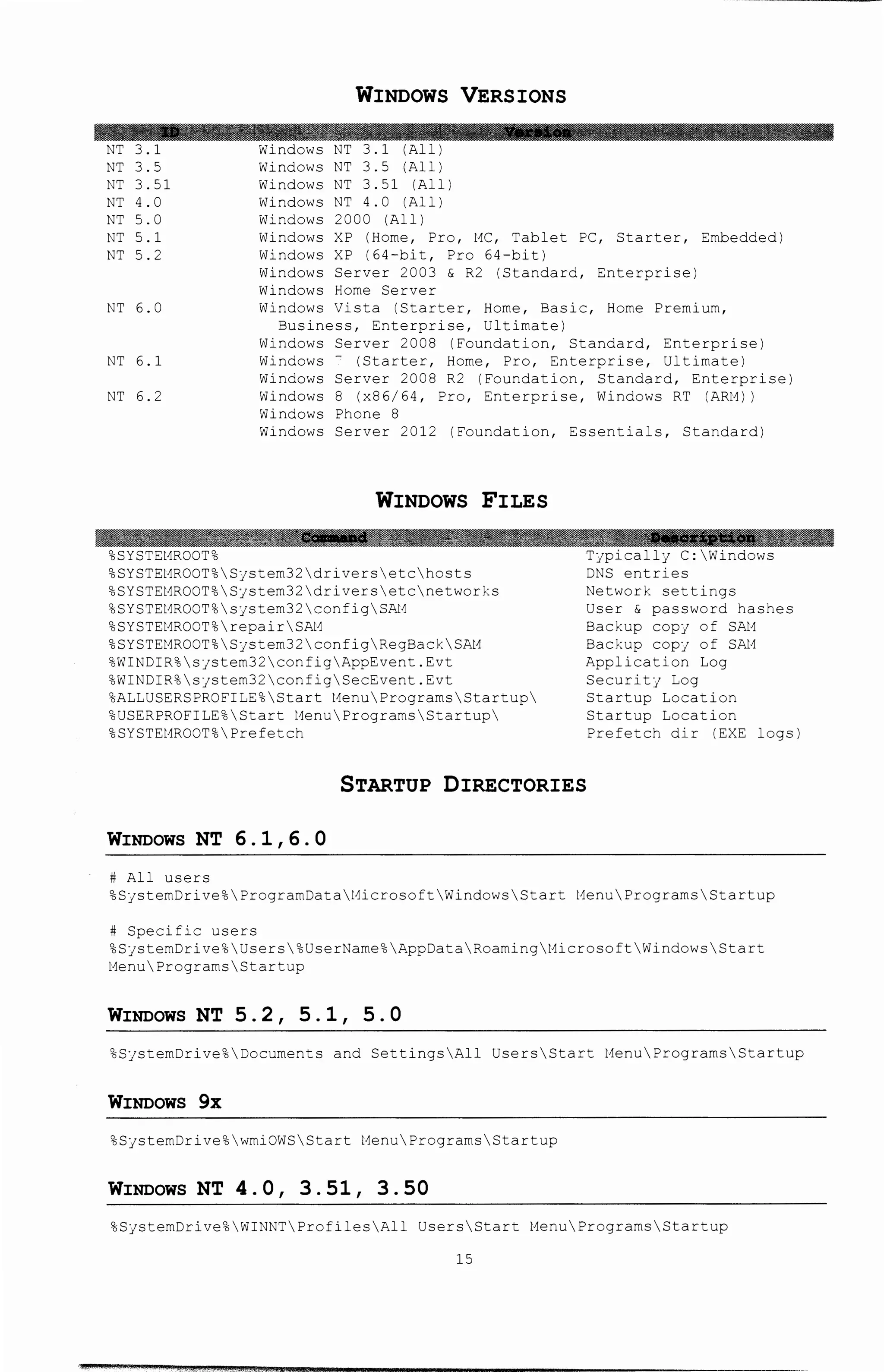 NT 3.1
NT 3.5
NT 3.51
NT 4.0
NT 5.0
WINDOWS VERSIONS
Windows NT 3.1 (All)
Windows NT 3.5 (All)
Windows NT 3.51 (All)
Windows NT 4.0 (All)
Windows 2000 (All)
NT 5.1
NT 5.2
Windows XP (Home, Pro, MC, Tablet PC, Starter, Embedded)
Windows XP (64-bit, Pro 64-bit)
Windows Server 2003 & R2 (Standard, Enterprise)
Windows Home Server
NT 6.0 Windows Vista (Starter, Home, Basic, Home Premium,
Business, Enterprise, Ultimate)
NT 6.1
NT 6.2
Windows Server 2008 (Foundation, Standard, Enterprise)
Windows ~ (Starter, Home, Pro, Enterprise, Ultimate)
Windows Server 2008 R2 (Foundation, Standard, Enterprise)
Windows 8 (x86/64, Pro, Enterprise, Windows RT (ARM))
Windows Phone 8
Windows Server 2012 (Foundation, Essentials, Standard)
WINDOWS FILES
%SYSTEt~ROOT%
%SYSTEMROOT%System32driversetchosts
%SYSTEMROOT%System32driversetcnetworks
%SYSTEt~ROOT%  system32  configSAM
%SYSTEMROOT%repairSAt~
%SYSTEMROOT%System32configRegBackSAt~
%WINDIR%system32configAppEvent.Evt
%WINDIR%system32configSecEvent.Evt
%ALLUSERSPROFILE%Start MenuProgramsStartup
%USERPROFILE%Start MenuProgramsStartup
%SYSTEMROOT%Prefetch
Typically C:Windows
DNS entries
Network settings
User & password hashes
Backup copy of SAt~
Backup copy of SAt~
Application Log
Security Log
Startup Location
Startup Location
Prefetch dir (EXE logs)
STARTUP DIRECTORIES
WINDOWS NT 6.1,6.0
# All users
%SystemDrive%ProgramDataMicrosoftWindowsStart MenuProgramsStartup
# Specific users
%SystemDrive%Users%UserName%AppDataRoamingMicrosoftWindowsStart
MenuProgramsStartup
WINDOWS NT 5.2, 5.1, 5.0
%SystemDrive%Documents and SettingsAll UsersStart MenuProgramsStartup
WINDOWS 9x
%SystemDrive%wmiOWSStart MenuProgramsStartup
WINDOWS NT 4. 0, 3. 51, 3. 50
%SystemDrive%WINNTProfilesAll UsersStart MenuProgramsStartup
15
 