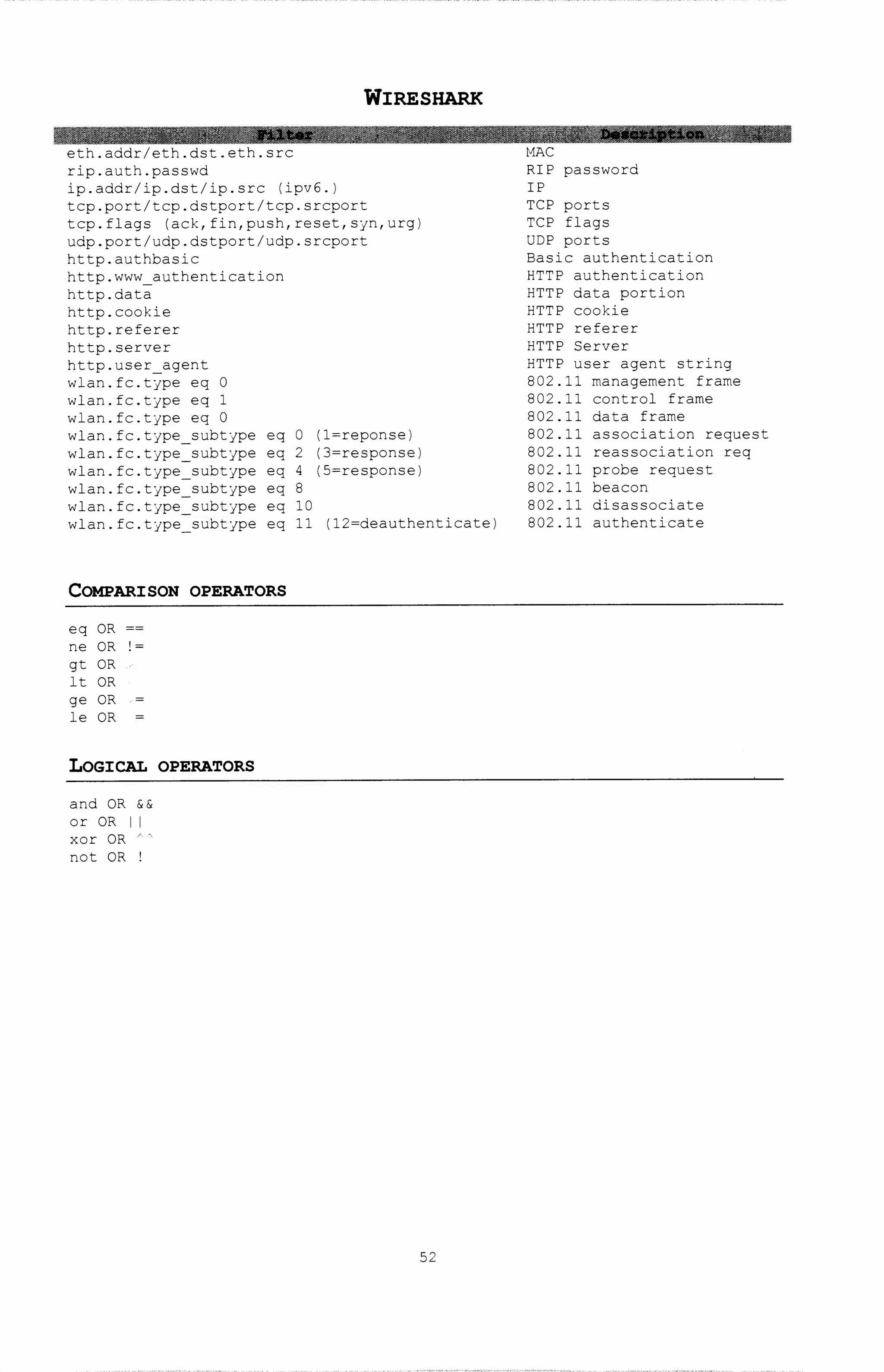 eth.addr/eth.dst.eth.src
rip.auth.passwd
WIRESHARK
ip.addr/ip.dst/ip.src (ipv6.)
tcp.port/tcp.dstport/tcp.srcport
tcp.flags (ack,fin,push,reset,syn,urg)
udp.port/udp.dstport/udp.srcport
http.authbasic
http.www_authentication
http.data
http.cookie
http.referer
http.server
http.user agent
wlan.fc.type eq 0
wlan.fc.type eq 1
wlan.fc.type eq 0
wlan.fc.type subtype eq 0 (1~reponse)
wlan.fc.type_subtype eq 2 (3~response)
wlan.fc.type_subtype eq 4 (S~response)
wlan.fc.type_subtype eq 8
wlan.fc.type subtype eq 10
wlan.fc.type=subtype eq 11 (12~deauthenticate)
COMPARISON OPERATORS
eq OR
ne OR !~
gt OR
lt OR
ge OR
le OR
LOGICAL OPERATORS
and OR &&
or OR II
xor OR
not OR !
52
MAC
RIP password
IP
TCP ports
TCP flags
UDP ports
Basic authentication
HTTP authentication
HTTP data portion
HTTP cookie
HTTP referer
HTTP Server
HTTP user agent string
802.11 management frame
802.11 control frame
802.11 data frame
802.11 association request
802.11 reassociation req
802.11 probe request
802.11 beacon
802.11 disassociate
802.11 authenticate
 