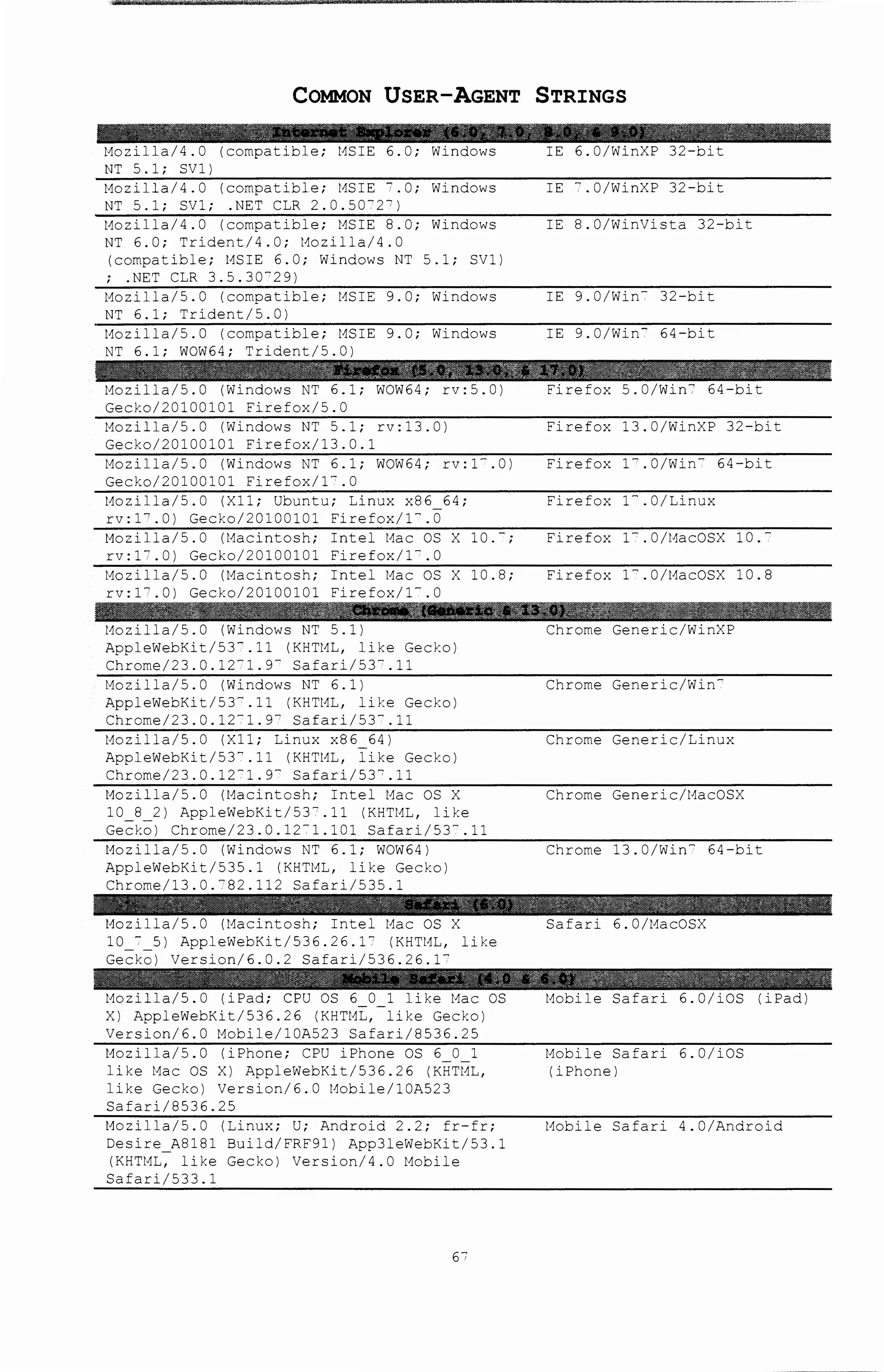 COMMON USER-AGENT STRINGS
Mozilla/4.0 (compatible; MSIE 6.0; Windows
NT 5.1; SV1)
Mozilla/ 4. 0 (compatible; l~SIE 7. 0; Windows
NT 5.1; SV1; .NET CLR 2.0.50-2 7 )
Mozilla/4.0 (compatible; MSIE 8.0; Windows
NT 6.0; Trident/4.0; Mozilla/4.0
(compatible; MSIE 6.0; Windows NT 5.1; SV1)
; .NET CLR 3.5.307 29)
Mozilla/ 5. 0 (compatible; t~SIE 9. 0; Windows
NT 6.1; Trident/5.0)
Mozilla/5.0 (compatible; t~SIE 9.0; Windows
NT 6.1; WOW64; Trident/5.0)
Mozilla/5.0 (Windows NT 6.1; WOW64; rv:5.0)
Gecko/20100101 Firefox/5.0
Mozilla/5.0 (Windows NT 5.1; rv:13.0)
Gecko/20100101 Firefox/13.0.1
Mozilla/5.0 (Windows NT 6.1; WOW64; rv:1'.01
Gecko/20100101 Firefox/1'.0
Mozilla/5.0 (X11; Ubuntu; Linux x86 64;
rv:17.0) Gecko/20100101 Firefox/1-.0
Mozilla/5.0 (Macintosh; Intel Mac OS X 10.-;
rv: 17. 0) Gecko/20100101 Firefox/1 7 .0
Mozilla/5.0 (Macintosh; Intel Mac OS X 10.8;
rv:17.0) Gecko/20100101 Firefox/1'.0
Mozilla/5.0 (Windows NT 5.1)
AppleWebKit/53'.11 (KHTML, like Gecko)
Chrome/23.0.1271.9- Safari/53-.11
Mozilla/5.0 (Windows NT 6.1)
AppleWebKit/53 7 .11 (KHTl~L, like Gecko)
Chrome/23.0.12-1.9- Safari/53-.11
Mozilla/5.0 (X11; Linux x86 64)
AppleWebKit/53' .11 (KHTl~L, like Gecko)
Chrome/23.0.1271.9' Safari/537 .11
Mozilla/5.0 (Macintosh; Intel Mac OS X
10 8 2) AppleWebKit/537.11 (KHTML, like
Ge~ko) Chrome/23.0.12-1.101 Safari/53'.11
Mozilla/5.0 (Windows NT 6.1; WOW64)
AppleWebKit/535.1 (KHTML, like Gecko)
Chrome/13.0.782.112 Safari/535.1
Mozilla/5.0 (Macintosh; Intel Mac OS X
10 ~ 5) AppleWebKit/536.26.17 (KHTML, like
Ge~ko) Version/6.0.2 Safari/536.26.17
Mozilla/5.0 (iPad; CPU OS 6 0 1 like Mac OS
X) AppleWebKit/536.26 (KHTML,-like Gecko)
Version/6.0 Mobile/10A523 Safari/8536.25
Mozilla/5.0 (iPhone; CPU iPhone OS 6 0 1
like l~ac OS X) AppleWebKit/536.26 (KHTML,
like Gecko) Version/6.0 Mobile/10A523
Safari/8536.25
Mozilla/5.0 (Linux; U; Android 2.2; fr-fr;
Desire A8181 Build/FRF91) App3leWebKit/53.1
(KHTl~L-;- like Gecko I Version/ 4. 0 Mobile
Safari/533.1
67
IE 6.0/WinXP 32-bit
IE ~.0/WinXP 32-bit
IE 8.0/WinVista 32-bit
IE 9.0/Win- 32-bit
IE 9.0/Win- 64-bit
Firefox 5.0/Win~ 64-bit
Firefox 13.0/WinXP 32-bit
Firefox 1'.0fWin~ 64-bit
Firefox 1-.o/Linux
Firefox 1'.0fMacOSX 10.-
Firefox 1'. Ofl~acOSX 10.8
Chrome Generic/WinXP
Chrome Generic/Win'
Chrome Generic/Linux
Chrome Generic/l~acOSX
Chrome 13.0/Win' 64-bit
Safari 6.0/MacOSX
Mobile Safari 6.0/iOS (iPad)
Mobile Safari 6.0/iOS
(iPhone)
Hobile Safari 4.0/Android
 