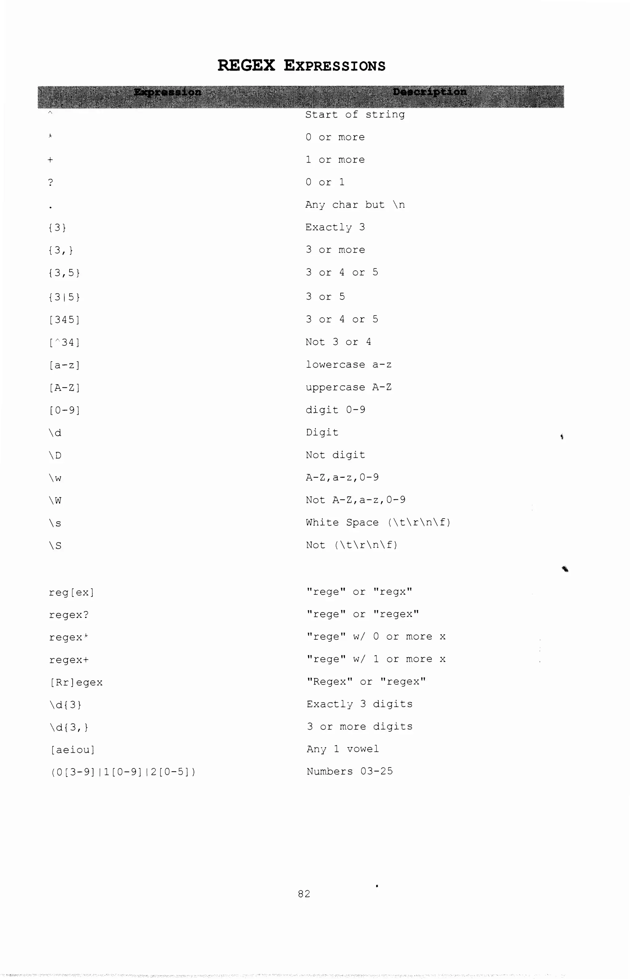+
{3}
{3,}
{3,5}
{315}
[345]
[ A34]
[a-z]
[A-Z]
[0-9]
d
D
w
W
s
S
reg[ex]
regex?
regexk
regex+
[Rr]egex
d{3}
d{ 3,)
[aeiou]
(0 [3-9] 11 [0-9]12 [0-5])
REGEX EXPRESSIONS
Start of string
0 or more
1 or more
0 or 1
Any char but n
Exactly 3
3 or more
3 or 4 or 5
3 or 5
3 or 4 or 5
Not 3 or 4
lowercase a-z
uppercase A-Z
digit 0-9
Digit
Not digit
A-Z,a-z,0-9
Not A-Z,a-z,0-9
White Space (trnf)
Not (trnf)
"rege" or "regx"
''rege'' or ''regex''
''rege'' w/ 0 or more x
''rege'' w/ 1 or more x
''Regex'' or ''regex''
Exactly 3 digits
3 or more digits
Any 1 vowel
Numbers 03-25
82
'
 