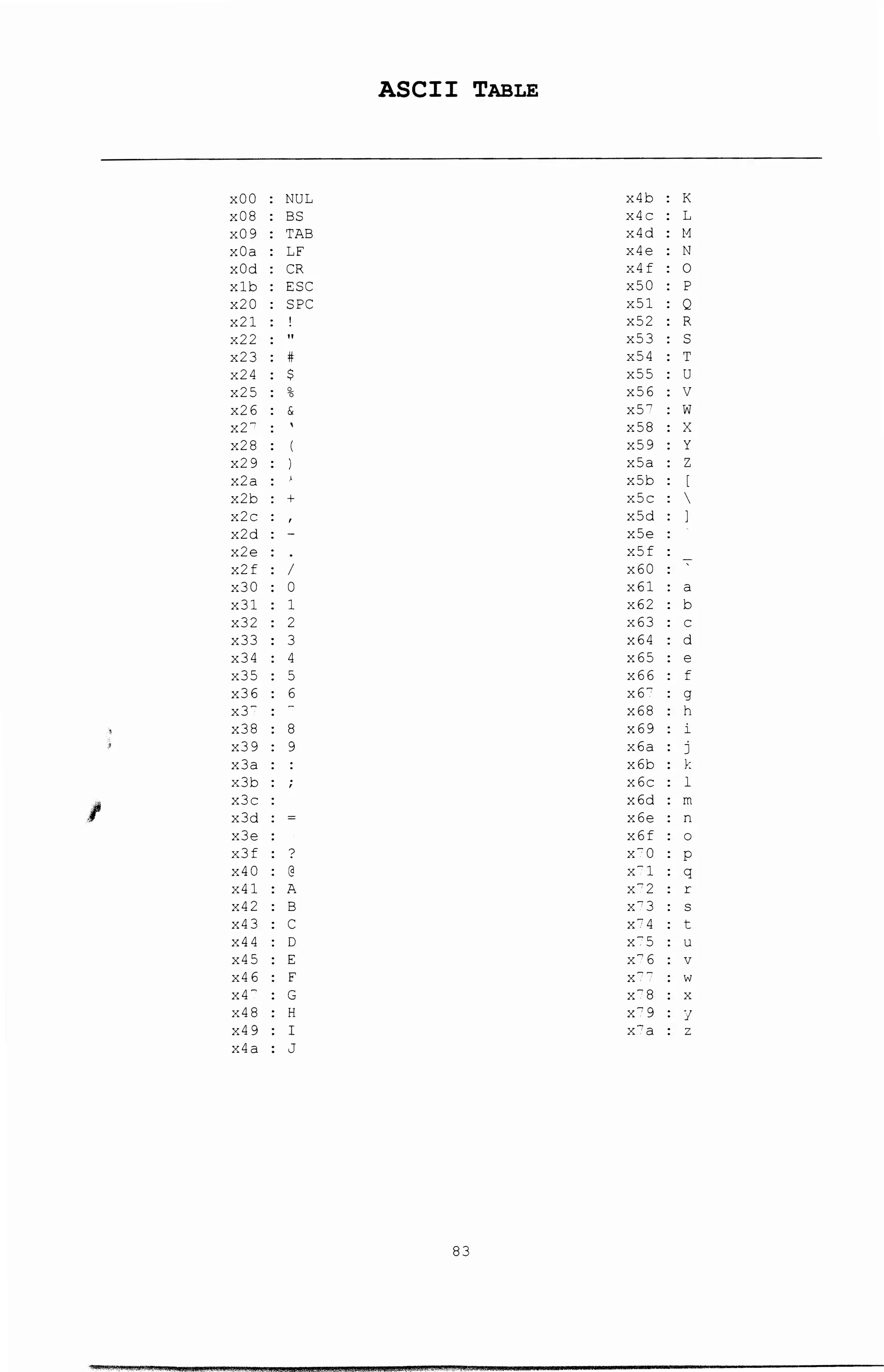 ASCII TABLE
xOO : NUL x4b : K
x08 : BS x4c : L
x09 : TAB x4d : M
xOa : LF x4e : N
xOd : CR x4f : 0
xlb : ESC x50 : p
x20 : SPC x51 : Q
x21 : ! x52 : R
x22 : " x53 : s
x23 : # x54 : T
x24 : $ x55 : u
x25 : % x56 : v
x26 : & x57 : w
x2" : x58 : X
x28 : I x59 : y
x29 : ) x5a : z
x2a : x5b : [
x2b : + x5c : 
x2c :
' x5d : l
x2d : - x5e
x2e : x5f
x2f : I x60 :
-;-
x30 : 0 x61 : a
x31 : 1 x62 : b
x32 : 2 x63 : c
x33 : 3 x64 : d
x34 : 4 x65 : e
x35 : 5 x66 : f
x36 : 6 x6" : g
xr : x68 : h
x38 : 8 x69 : i
x39 : 9 x6a : j
x3a : : x6b : k
x3b : ; x6c : 1
I
x3c : x6d : m
x3d : = x6e : n
x3e : x6f : o
x3f : ? x"O : p
x40 : @ x-1 : q
x41 :A x"2 : r
x42 : B x"3 : s
x43 : c x74 : t
x44 : D x-s : u
x45 : E x"6 : v
x46 : F x-- : w
x4" : G x-8 : X
x48 : H x"9 : y
x49 : I x'a
x4a : J
83
 