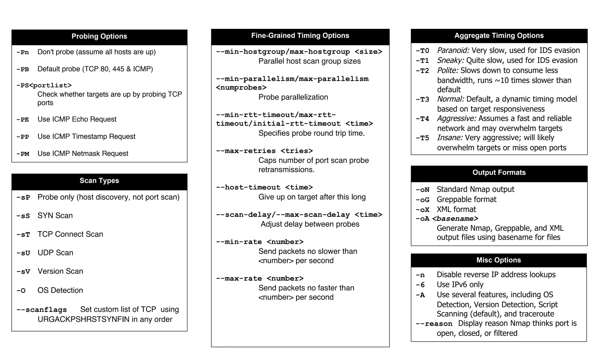 -sP Probe only (host discovery, not port scan)
-sS SYN Scan
-sT TCP Connect Scan
-sU UDP Scan
-sV Version Scan
-O OS Detection
--scanflags Set custom list of TCP using
URGACKPSHRSTSYNFIN in any order
Probing Options
-Pn Don't probe (assume all hosts are up)
-PB Default probe (TCP 80, 445 & ICMP)
-PS<portlist>
Check whether targets are up by probing TCP
ports
-PE Use ICMP Echo Request
-PP Use ICMP Timestamp Request
-PM Use ICMP Netmask Request
Scan Types
Fine-Grained Timing Options
--min-hostgroup/max-hostgroup <size>
Parallel host scan group sizes
--min-parallelism/max-parallelism
<numprobes>
Probe parallelization
--min-rtt-timeout/max-rtt-
timeout/initial-rtt-timeout <time>
Specifies probe round trip time.
--max-retries <tries>
Caps number of port scan probe
retransmissions.
--host-timeout <time>
Give up on target after this long
--scan-delay/--max-scan-delay <time>
Adjust delay between probes
--min-rate <number>
Send packets no slower than
<number> per second
--max-rate <number>
Send packets no faster than
<number> per second
Aggregate Timing Options
-T0 Paranoid: Very slow, used for IDS evasion
-T1 Sneaky: Quite slow, used for IDS evasion
-T2 Polite: Slows down to consume less
bandwidth, runs ~10 times slower than
default
-T3 Normal: Default, a dynamic timing model
based on target responsiveness
-T4 Aggressive: Assumes a fast and reliable
network and may overwhelm targets
-T5 Insane: Very aggressive; will likely
overwhelm targets or miss open ports
Output Formats
-oN Standard Nmap output
-oG Greppable format
-oX XML format
-oA <basename>
Generate Nmap, Greppable, and XML
output files using basename for files
Misc Options
-n Disable reverse IP address lookups
-6 Use IPv6 only
-A Use several features, including OS
Detection, Version Detection, Script
Scanning (default), and traceroute
--reason Display reason Nmap thinks port is
open, closed, or filtered
 