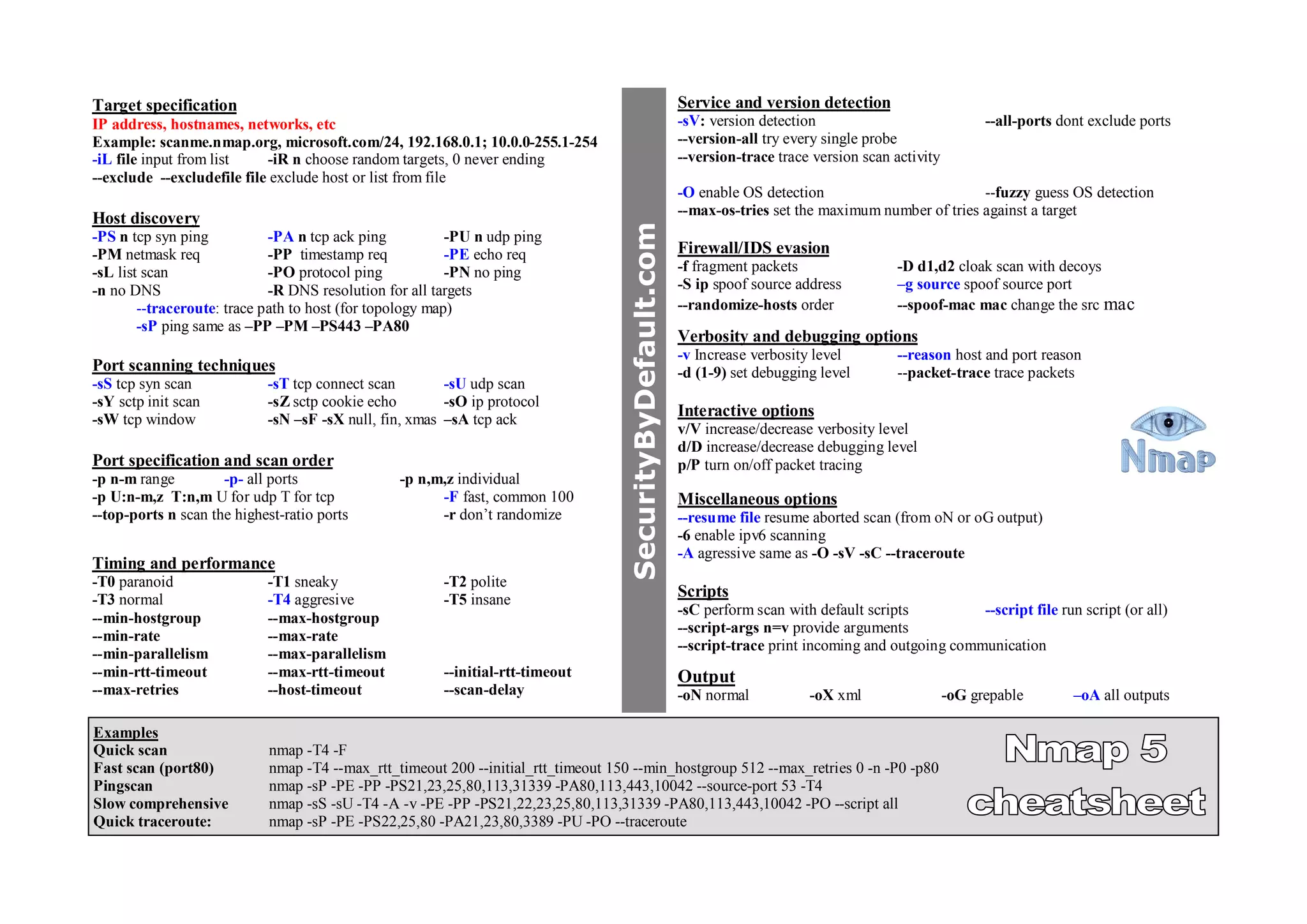 SecurityByDefault.com
Target specification
IP address, hostnames, networks, etc
Example: scanme.nmap.org, microsoft.com/24, 192.168.0.1; 10.0.0-255.1-254
-iL file input from list -iR n choose random targets, 0 never ending
--exclude --excludefile file exclude host or list from file
Port scanning techniques
-sS tcp syn scan -sT tcp connect scan -sU udp scan
-sY sctp init scan -sZ sctp cookie echo -sO ip protocol
-sW tcp window -sN –sF -sX null, fin, xmas –sA tcp ack
Port specification and scan order
-p n-m range -p- all ports -p n,m,z individual
-p U:n-m,z T:n,m U for udp T for tcp -F fast, common 100
--top-ports n scan the highest-ratio ports -r don’t randomize
Host discovery
-PS n tcp syn ping -PA n tcp ack ping -PU n udp ping
-PM netmask req -PP timestamp req -PE echo req
-sL list scan -PO protocol ping -PN no ping
-n no DNS -R DNS resolution for all targets
--traceroute: trace path to host (for topology map)
-sP ping same as –PP –PM –PS443 –PA80
Service and version detection
-sV: version detection --all-ports dont exclude ports
--version-all try every single probe
--version-trace trace version scan activity
-O enable OS detection --fuzzy guess OS detection
--max-os-tries set the maximum number of tries against a target
Firewall/IDS evasion
-f fragment packets -D d1,d2 cloak scan with decoys
-S ip spoof source address –g source spoof source port
--randomize-hosts order --spoof-mac mac change the src mac
Timing and performance
-T0 paranoid -T1 sneaky -T2 polite
-T3 normal -T4 aggresive -T5 insane
--min-hostgroup --max-hostgroup
--min-rate --max-rate
--min-parallelism --max-parallelism
--min-rtt-timeout --max-rtt-timeout --initial-rtt-timeout
--max-retries --host-timeout --scan-delay
Output
-oN normal -oX xml -oG grepable –oA all outputs
Verbosity and debugging options
-v Increase verbosity level --reason host and port reason
-d (1-9) set debugging level --packet-trace trace packets
Miscellaneous options
--resume file resume aborted scan (from oN or oG output)
-6 enable ipv6 scanning
-A agressive same as -O -sV -sC --traceroute
Interactive options
v/V increase/decrease verbosity level
d/D increase/decrease debugging level
p/P turn on/off packet tracing
Examples
Quick scan nmap -T4 -F
Fast scan (port80) nmap -T4 --max_rtt_timeout 200 --initial_rtt_timeout 150 --min_hostgroup 512 --max_retries 0 -n -P0 -p80
Pingscan nmap -sP -PE -PP -PS21,23,25,80,113,31339 -PA80,113,443,10042 --source-port 53 -T4
Slow comprehensive nmap -sS -sU -T4 -A -v -PE -PP -PS21,22,23,25,80,113,31339 -PA80,113,443,10042 -PO --script all
Quick traceroute: nmap -sP -PE -PS22,25,80 -PA21,23,80,3389 -PU -PO --traceroute
Scripts
-sC perform scan with default scripts --script file run script (or all)
--script-args n=v provide arguments
--script-trace print incoming and outgoing communication
 