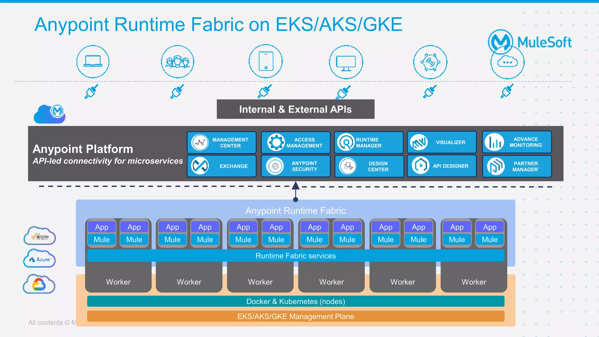 All contents © MuleSoft, LLC
Anypoint Runtime Fabric
Worker Worker
Mule
App
Mule
App
Mule
App
Mule
App
Worker
Mule
App
Mule
App
Worker
Mule
App
Mule
App
Worker
Mule
App
Mule
App
Worker
Mule
App
Mule
App
Runtime Fabric services
Docker & Kubernetes (nodes)
Anypoint Runtime Fabric on EKS/AKS/GKE
Anypoint Platform
API-led connectivity for microservices
Internal & External APIs
RUNTIME
MANAGER
ACCESS
MANAGEMENT
MANAGEMENT
CENTER
VISUALIZER
ADVANCE
MONITORING
EXCHANGE
PARTNER
MANAGER`
API DESIGNER
ANYPOINT
SECURITY
DESIGN
CENTER
EKS/AKS/GKE Management Plane
 