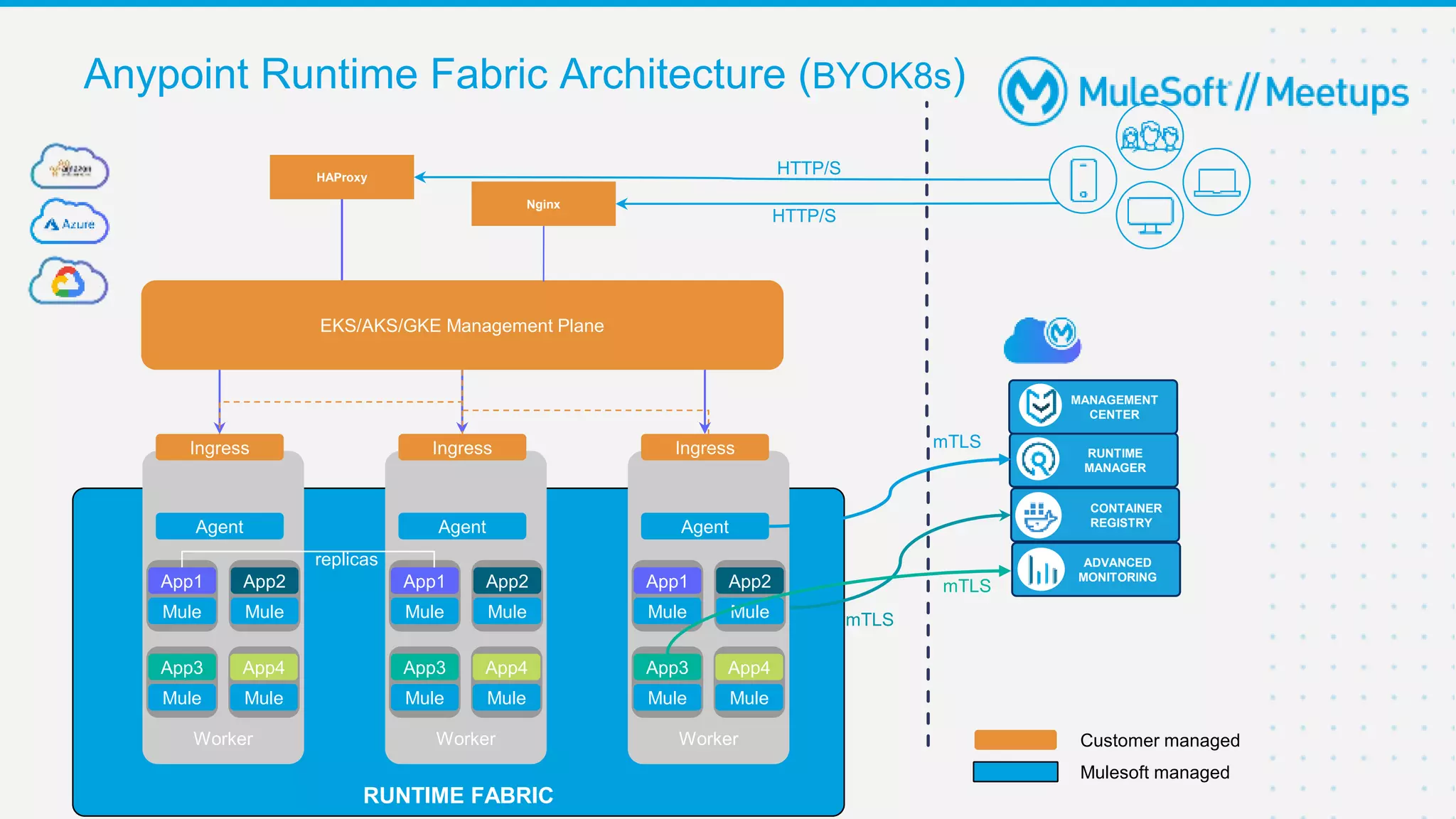 Worker
Agent
Ingress
Anypoint Runtime Fabric Architecture (BYOK8s)
Mule
App1
Mule
App2
RUNTIME FABRIC
Mule
App3
Mule
App4
HTTP/S
mTLS
mTLS
mTLS
RUNTIME
MANAGER
CONTAINER
REGISTRY
ADVANCED
MONITORING
MANAGEMENT
CENTER
Worker
Agent
Ingress
Mule
App1
Mule
App2
Mule
App3
Mule
App4
Worker
Agent
Ingress
Mule
App1
Mule
App2
Mule
App3
Mule
App4
replicas
HAProxy
EKS/AKS/GKE Management Plane
Customer managed
Mulesoft managed
Nginx
HTTP/S
 