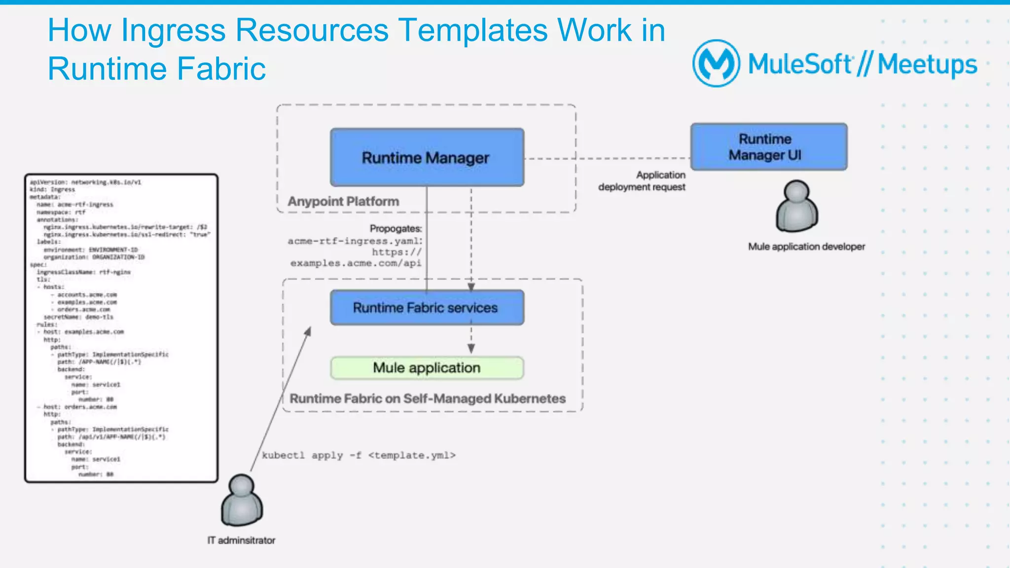 How Ingress Resources Templates Work in
Runtime Fabric
 