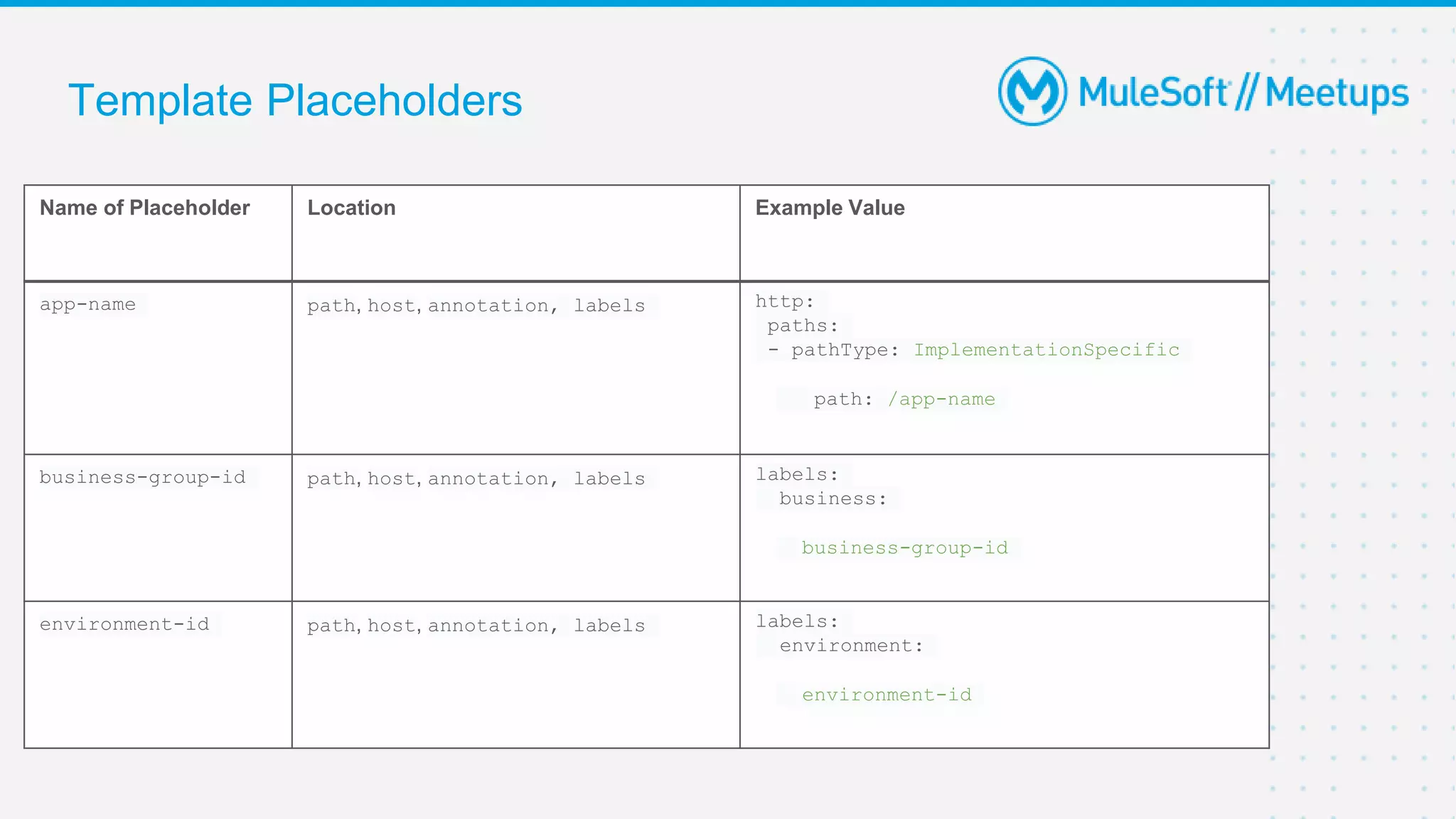 Template Placeholders
Name of Placeholder Location Example Value
app-name path, host, annotation, labels http:
paths:
- pathType: ImplementationSpecific
path: /app-name
business-group-id path, host, annotation, labels labels:
business:
business-group-id
environment-id path, host, annotation, labels labels:
environment:
environment-id
 