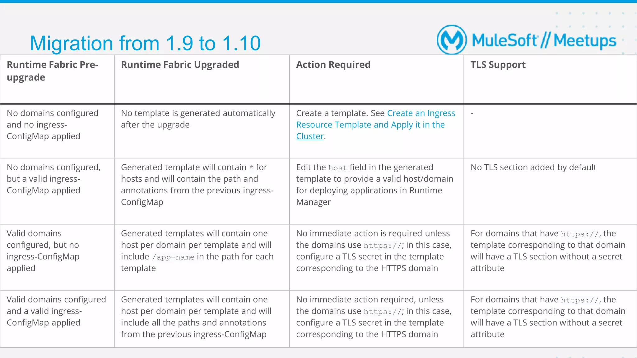 Migration from 1.9 to 1.10
Runtime Fabric Pre-
upgrade
Runtime Fabric Upgraded Action Required TLS Support
No domains configured
and no ingress-
ConfigMap applied
No template is generated automatically
after the upgrade
Create a template. See Create an Ingress
Resource Template and Apply it in the
Cluster.
-
No domains configured,
but a valid ingress-
ConfigMap applied
Generated template will contain * for
hosts and will contain the path and
annotations from the previous ingress-
ConfigMap
Edit the host field in the generated
template to provide a valid host/domain
for deploying applications in Runtime
Manager
No TLS section added by default
Valid domains
configured, but no
ingress-ConfigMap
applied
Generated templates will contain one
host per domain per template and will
include /app-name in the path for each
template
No immediate action is required unless
the domains use https://; in this case,
configure a TLS secret in the template
corresponding to the HTTPS domain
For domains that have https://, the
template corresponding to that domain
will have a TLS section without a secret
attribute
Valid domains configured
and a valid ingress-
ConfigMap applied
Generated templates will contain one
host per domain per template and will
include all the paths and annotations
from the previous ingress-ConfigMap
No immediate action required, unless
the domains use https://; in this case,
configure a TLS secret in the template
corresponding to the HTTPS domain
For domains that have https://, the
template corresponding to that domain
will have a TLS section without a secret
attribute
 