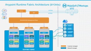 Rtf v2 ingress muleSoft meetup self managed kubernetes | PPTX