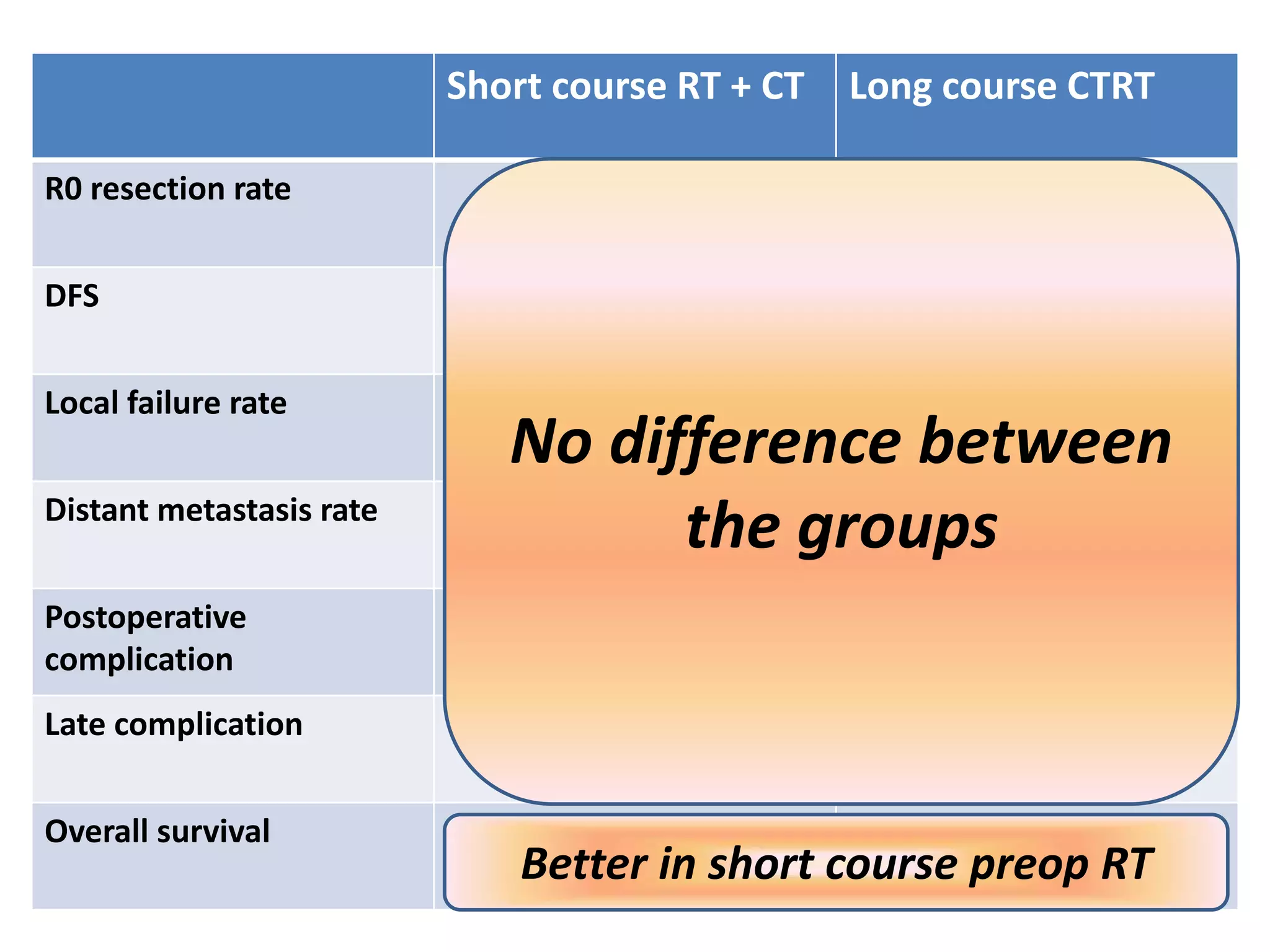 Rectal cancer Preoperative Radiotherapy- Short vs long course | PPTX