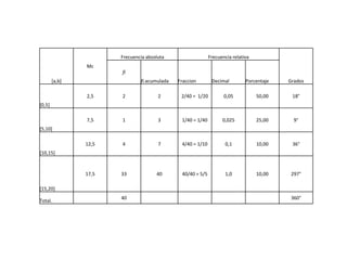 Frecuencia absoluta                    Frecuencia relativa
                 Mc
                        fi
         [a,b]                  fi.acumulada   Fraccion         Decimal         Porcentaje   Grados


                 2,5    2               2       2/40 = 1/20           0,05           50,00    18°
         [0,5)


                 7,5    1               3        1/40 = 1/40         0,025           25,00     9°
     [5,10)


                 12,5   4               7        4/40 = 1/10          0,1            10,00    36°
    [10,15)



                 17,5   33             40        40/40 = 1/1          1,0            10,00    297°


    [15,20)
                        40                                                                    360°
Total.
 