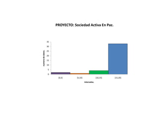 PROYECTO: Sociedad Activa En Paz.



                   35

                   30
numero de datos.


                   25

                   20

                   15

                   10

                    5

                    0
                         [0,5]      [5,10]                 [10,15]   [15,20]
                                             intervalos.
 