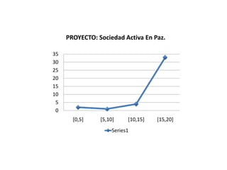 PROYECTO: Sociedad Activa En Paz.

35
30
25
20
15
10
 5
 0
       [0,5]    [5,10]     [10,15]   [15,20]
                     Series1
 