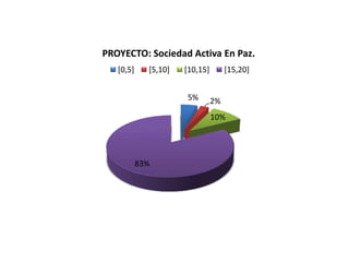 PROYECTO: Sociedad Activa En Paz.
   [0,5]     [5,10]   [10,15]        [15,20]


                      5%        2%
                                10%




           83%
 