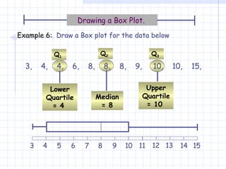 Upper Quartile = 10   Q 3 Lower Quartile = 4   Q 1 Median = 8 Q 2 3,  4,  4,  6,  8,  8,  8,  9,  10,  10,  15,  Example 6:   Draw a Box plot for the data below Drawing a Box Plot.   3 4 5 6 7 8 9 10 11 12 13 14 15 