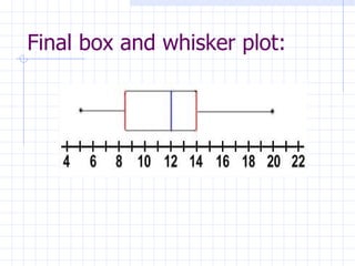 Final box and whisker plot: 