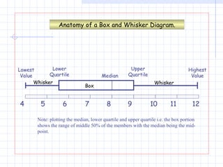 Lower Quartile Upper Quartile Lowest Value Highest Value Note: plotting the median, lower quartile and upper quartile i.e. the box portion shows the range of middle 50% of the members with the median being the mid-point. 4 5 6 7 8 9 10 11 12 Median Box Whisker Whisker Anatomy of a Box and Whisker Diagram. 