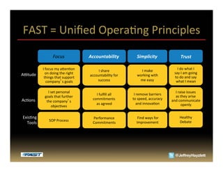 FAST	
  =	
  Uniﬁed	
  OperaAng	
  Principles	
  
                           	
                             	
                            	
  
                         Focus	
                     Accountability	
                Simplicity	
                              Trust	
  
                              	
                              	
                           	
  
               I	
  focus	
  my	
  a_enAon	
                                                                               I	
  do	
  what	
  I	
  
                                                          I	
  share	
                  I	
  make	
  
Ahtude	
           on	
  doing	
  the	
  right	
                                                                         say	
  I	
  am	
  going	
  
                                                     accountability	
  for	
          working	
  with	
                  to	
  do	
  and	
  say	
  
                things	
  that	
  support	
  
                     company s	
  goals	
                success	
                     me	
  easy	
                       what	
  I	
  mean	
  

                   I	
  set	
  personal	
                                                                                I	
  raise	
  issues	
  
                                                         I	
  fulﬁll	
  all	
      I	
  remove	
  barriers	
  
                 goals	
  that	
  further	
                                                                              as	
  they	
  arise	
  
AcAons	
                                               commitments	
              to	
  speed,	
  accuracy	
           and	
  communicate	
  
                  the	
  company s	
  
                                                         as	
  agreed	
                and	
  innovaAon	
                       openly	
  
                        objecAves	
  

 ExisAng	
                                             Performance	
                 	
  Find	
  ways	
  for	
  	
            Healthy	
  
                     SOP	
  Process	
                                                                                         Debate	
  
   Tools	
                                             Commitments	
                  Improvement	
  
 