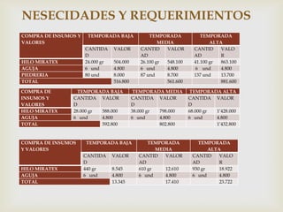NESECIDADES Y REQUERIMIENTOS
COMPRA DE INSUMOS Y    TEMPORADA BAJA              TEMPORADA             TEMPORADA
VALORES                                                MEDIA                 ALTA
                      CANTIDA     VALOR        CANTID     VALOR       CANTID     VALO
                      D                        AD                     AD         R
HILO MIRATEX          24.000 gr   504.000      26.100 gr  548.100     41.100 gr  863.100
AGUJA                 6 und       4.800        6 und      4.800       6 und      4.800
PIEDRERIA             80 und      8.000        87 und     8.700       137 und    13.700
TOTAL                             516.800                 561.600                881.600

COMPRA DE         TEMPORADA BAJA             TEMPORADA MEDIA         TEMPORADA ALTA
INSUMOS Y       CANTIDA VALOR               CANTIDA VALOR           CANTIDA VALOR
VALORES         D                           D                       D
HILO MIRATEX    28.000 gr 588.000           38.000 gr 798.000       68.000 gr 1’428.000
AGUJA           6 und     4.800             6 und     4.800         6 und     4.800
TOTAL                     592.800                     802.800                 1’432.800


COMPRA DE INSUMOS     TEMPORADA BAJA              TEMPORADA            TEMPORADA
Y VALORES                                            MEDIA                  ALTA
                      CANTIDA     VALOR       CANTID    VALOR        CANTID     VALO
                      D                       AD                     AD         R
HILO MIRATEX          440 gr      8.545       610 gr    12.610       930 gr     18.922
AGUJA                 6 und       4.800       6 und     4.800        6 und      4.800
TOTAL                             13.345                17.410                  23.722
 