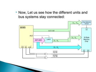  Now, Let us see how the different units and
bus systems stay connected:
A15-A8
LatchAD7-AD0
D7- D0
A7- A0
8085
ALE
IO/MRDWR
1K Byte
Memory
Chip
WRRD
CS
A9- A0
A15- A10
Chip Selection
Circuit
 