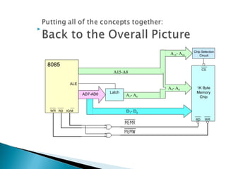 
A15-A8
LatchAD7-AD0
D7- D0
A7- A0
8085
ALE
IO/MRDWR
1K Byte
Memory
Chip
WRRD
CS
A9- A0
A15- A10
Chip Selection
Circuit
 