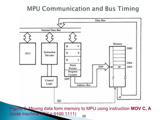 28
Figure 3: Moving data form memory to MPU using instruction MOV C, A
(code machine 4FH = 0100 1111)
 