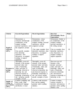 LEADERSHIP REFLECTION Thapa Chhetri 5
Criteria Exceeds Expectations Meets Expectations Does Not
Meet/Partially Meets
Expectations
Points
Depth of
reflection
(40%)
Demonstrates a
conscious and thorough
consideration of the
assigned readings,
personal experiences, and
the assignment prompt.
Cites specific examples
from internship
experience, class
discussions, or assigned
readings to support
arguments.
Demonstrates a basic
consideration of the
assigned readings, personal
experiences, and the
assignment prompt.
Cites vague examples from
internship experience, class
discussions, or assigned
readings to support
arguments.
Demonstrates limited or
no consideration of the
assigned readings,
personal experiences, or
the writing prompt.
Cites no examples from
internship experience,
class discussions, or
assigned readings to
support arguments.
40
Response to
prompt
(40%)
Thoroughly covers all
elements of the prompt—
personal values and
styles of leadership,
values and styles of
leadership observed at
internship site, and
observed response to
leadership at internship at
site—including specific
examples of each.
Thoroughly covers all
elements of the prompt—
personal values and styles
of leadership, values and
styles of leadership
observed at internship site,
and observed response to
leadership at internship at
site—but doesn’t include
specific examples of each.
Does not cover all
elements of the
prompt—personal
values and styles of
leadership, values and
styles of leadership
observed at internship
site, and observed
response to leadership at
internship at site.
40
Quality of
writing or
presentation
(20%)
Content is engaging and
flows easily, using
sophisticated language
and flawless or near-
Content is solid but lacks
flow and has multiple
grammar and/or spelling
mistakes.
Content is choppy,
sentence structure is
unvaried, and numerous
grammar and/or spelling
mistakes exist.
17
 