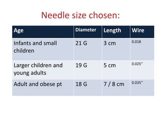 Needle size chosen:
Age Diameter Length Wire
Infants and small
children
21 G 3 cm 0.018
Larger children and
young adults
19 G 5 cm 0.025’’
Adult and obese pt 18 G 7 / 8 cm 0.035’’
 