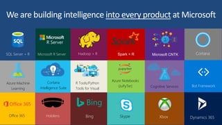 SQL Server + R Microsoft R Server Hadoop + R Spark + R Microsoft CNTK
Azure Machine
Learning
Cortana
Intelligence Suite
R Tools/Python
Tools for Visual
Studio
Azure Notebooks
(JuPyTer) Cognitive Services
Office 365 Bing Skype Xbox Dynamics 365Hololens
Bot Framework
Cortana
We are building intelligence into every product at Microsoft
 