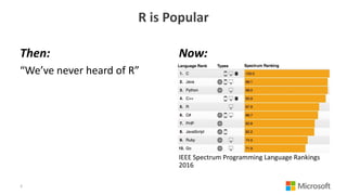 R is Popular
Then:
“We’ve never heard of R”
Now:
IEEE Spectrum Programming Language Rankings
2016
3
 