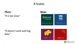 R Scales
Then:
“R is too slow.”
“R doesn’t work with big
data.”
Now:
6
SQL Server + RMicrosoft R Server
Hadoop + R Spark + R
 