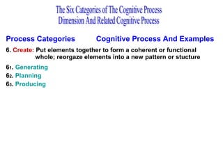 Process Categories Cognitive Process And Examples
6. Create: Put elements together to form a coherent or functional
whole; reorgaze elements into a new pattern or stucture
61. Generating
62. Planning
63. Producing
 