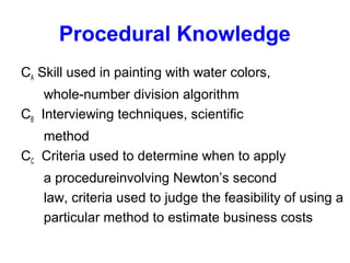 Procedural Knowledge
CA Skill used in painting with water colors,
whole-number division algorithm
CB Interviewing techniques, scientific
method
CC Criteria used to determine when to apply
a procedureinvolving Newton’s second
law, criteria used to judge the feasibility of using a
particular method to estimate business costs
 