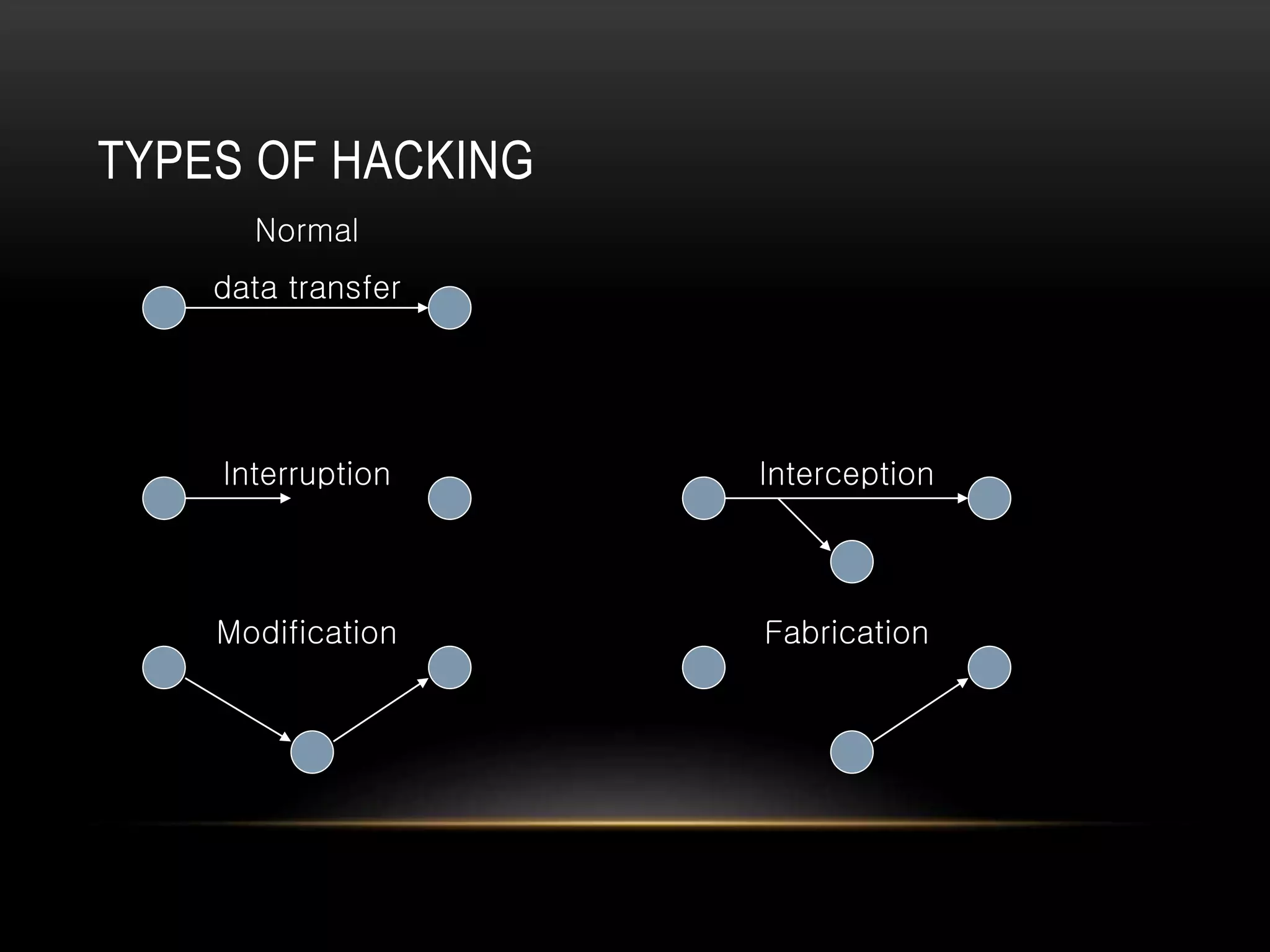 TYPES OF HACKING
Normal
data transfer
Interruption Interception
Modification Fabrication
 