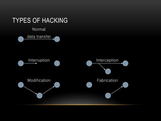 TYPES OF HACKING
Normal
data transfer
Interruption Interception
Modification Fabrication
 
