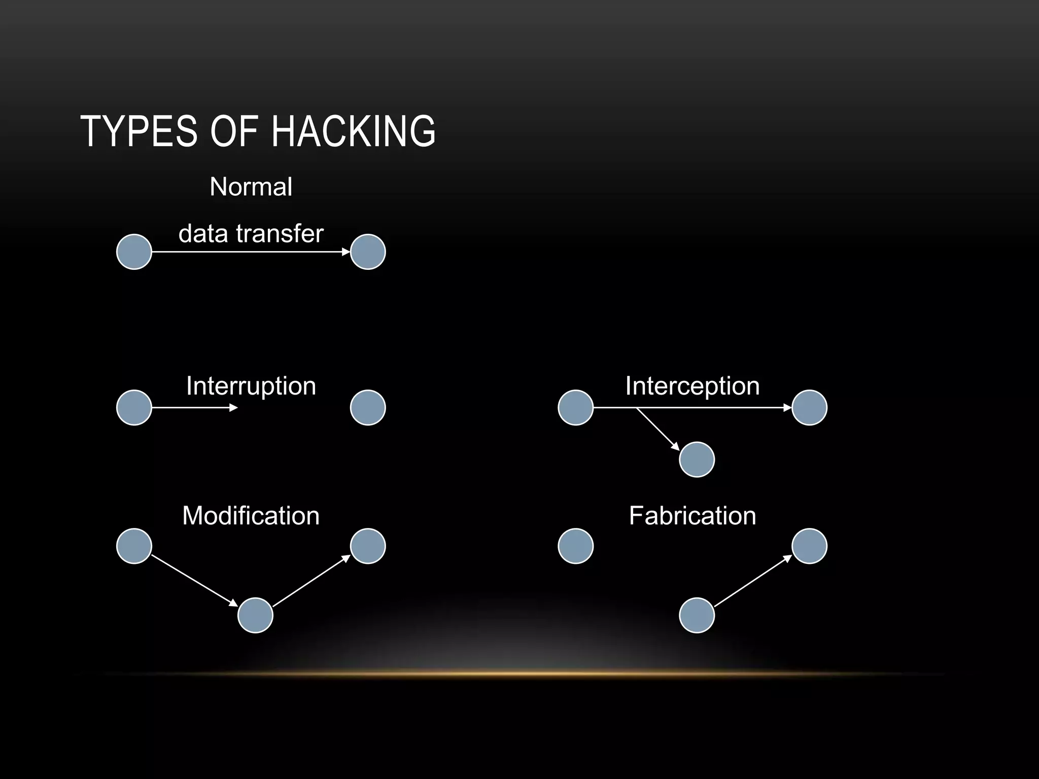 TYPES OF HACKING
      Normal
    data transfer




    Interruption    Interception




    Modification    Fabrication
 