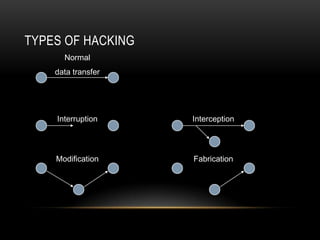 TYPES OF HACKING
      Normal
    data transfer




    Interruption    Interception




    Modification    Fabrication
 