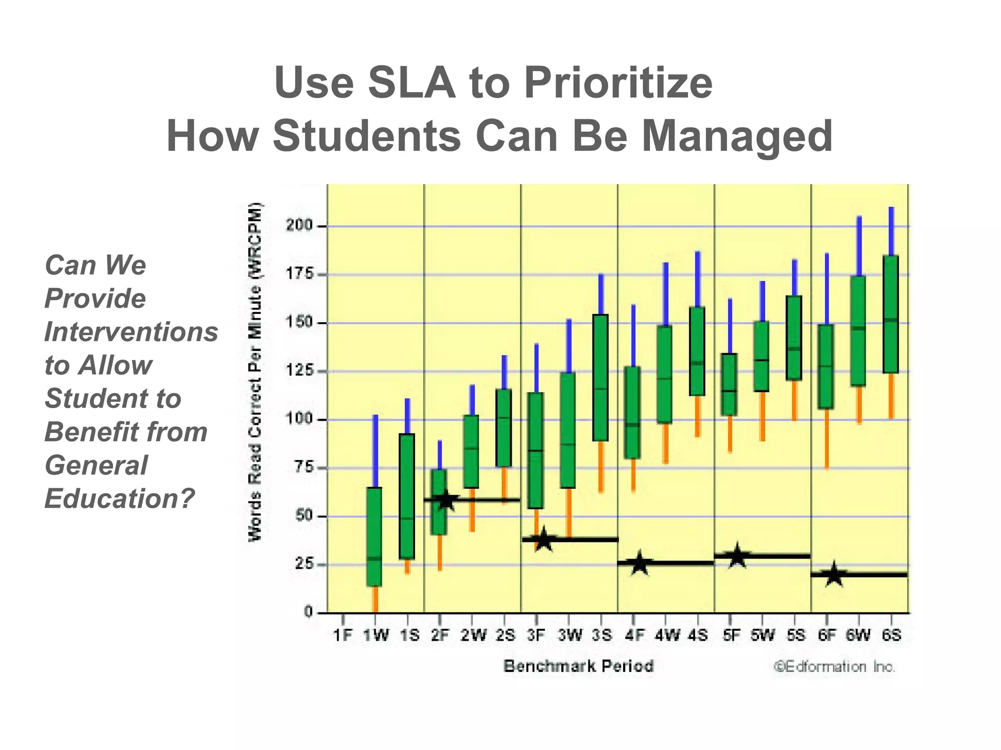 Use SLA to Prioritize
         How Students Can Be Managed

Can We
Provide
Interventions
to Allow
Student to
Benefit from
General
Education?
 