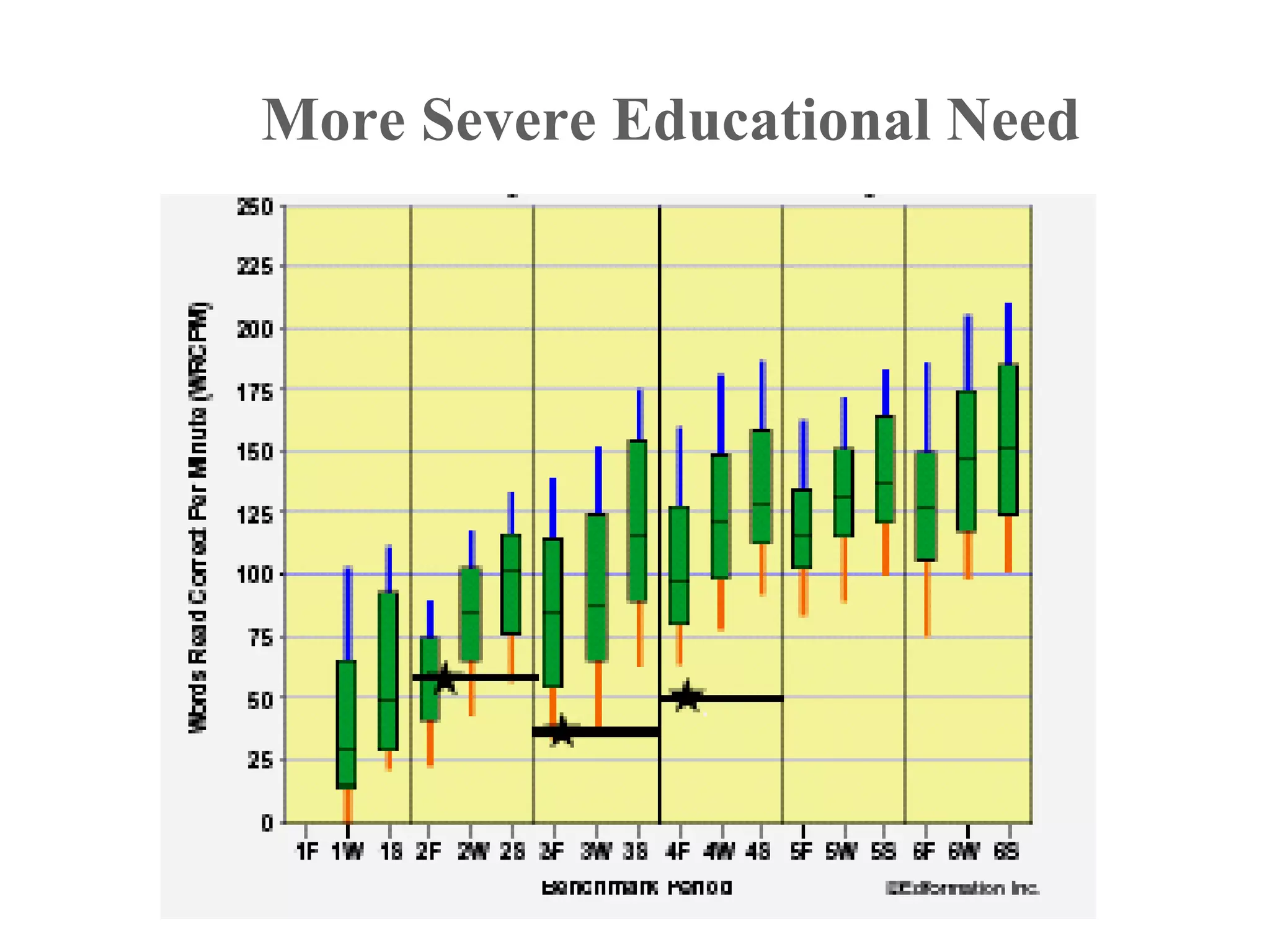 More Severe Educational Need
 