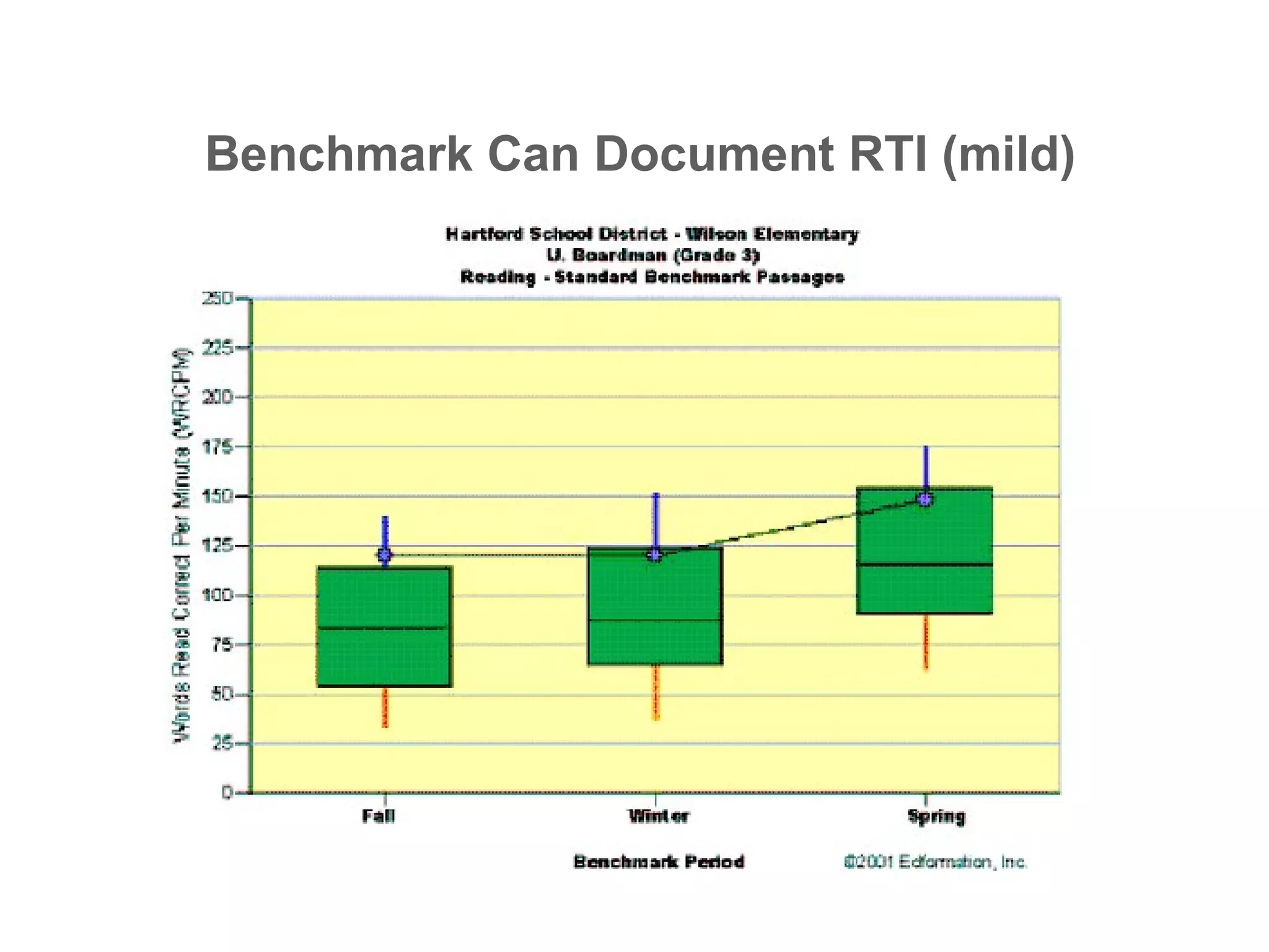 Benchmark Can Document RTI (mild)
 