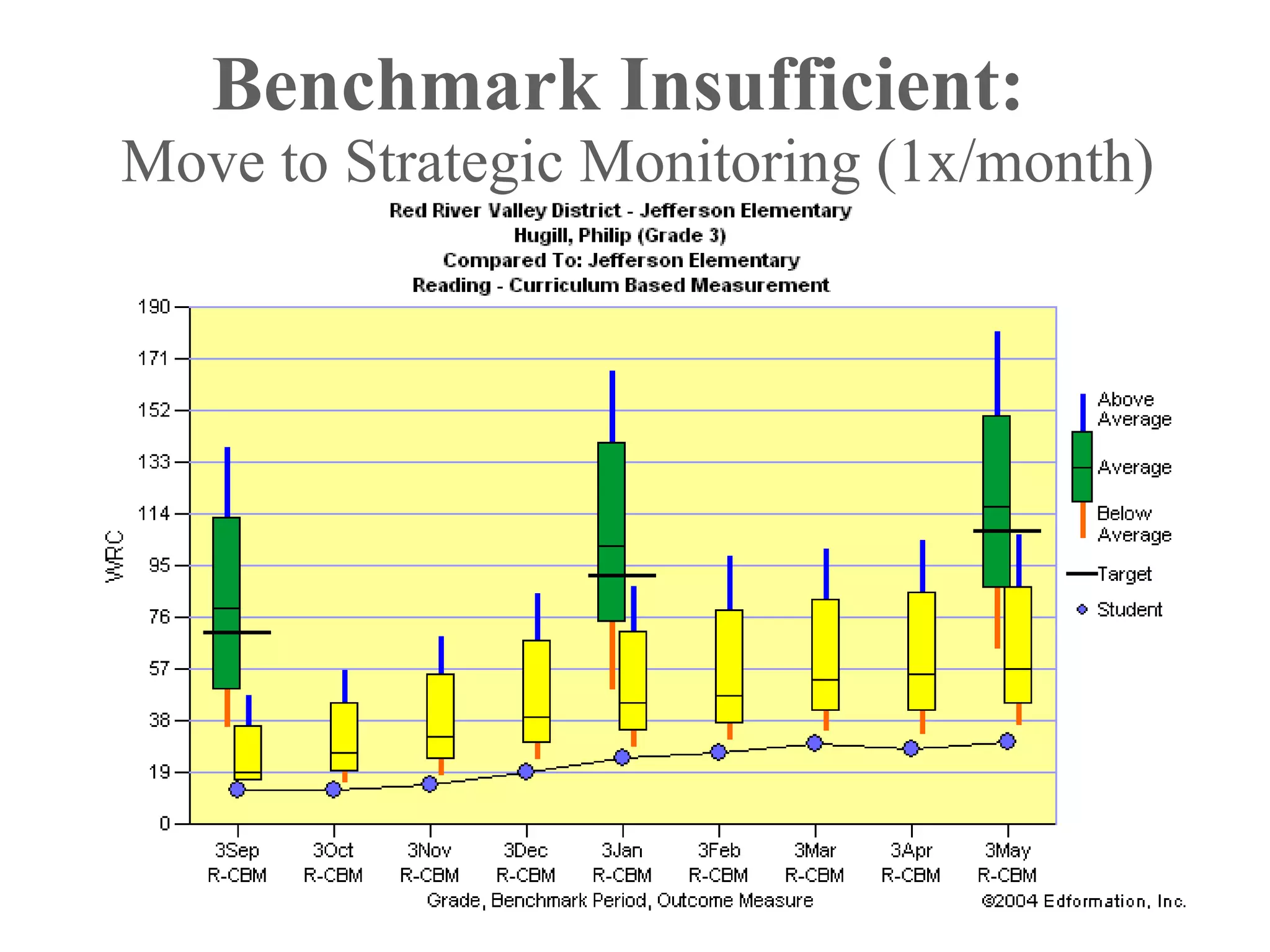 Benchmark Insufficient:
Move to Strategic Monitoring (1x/month)
 