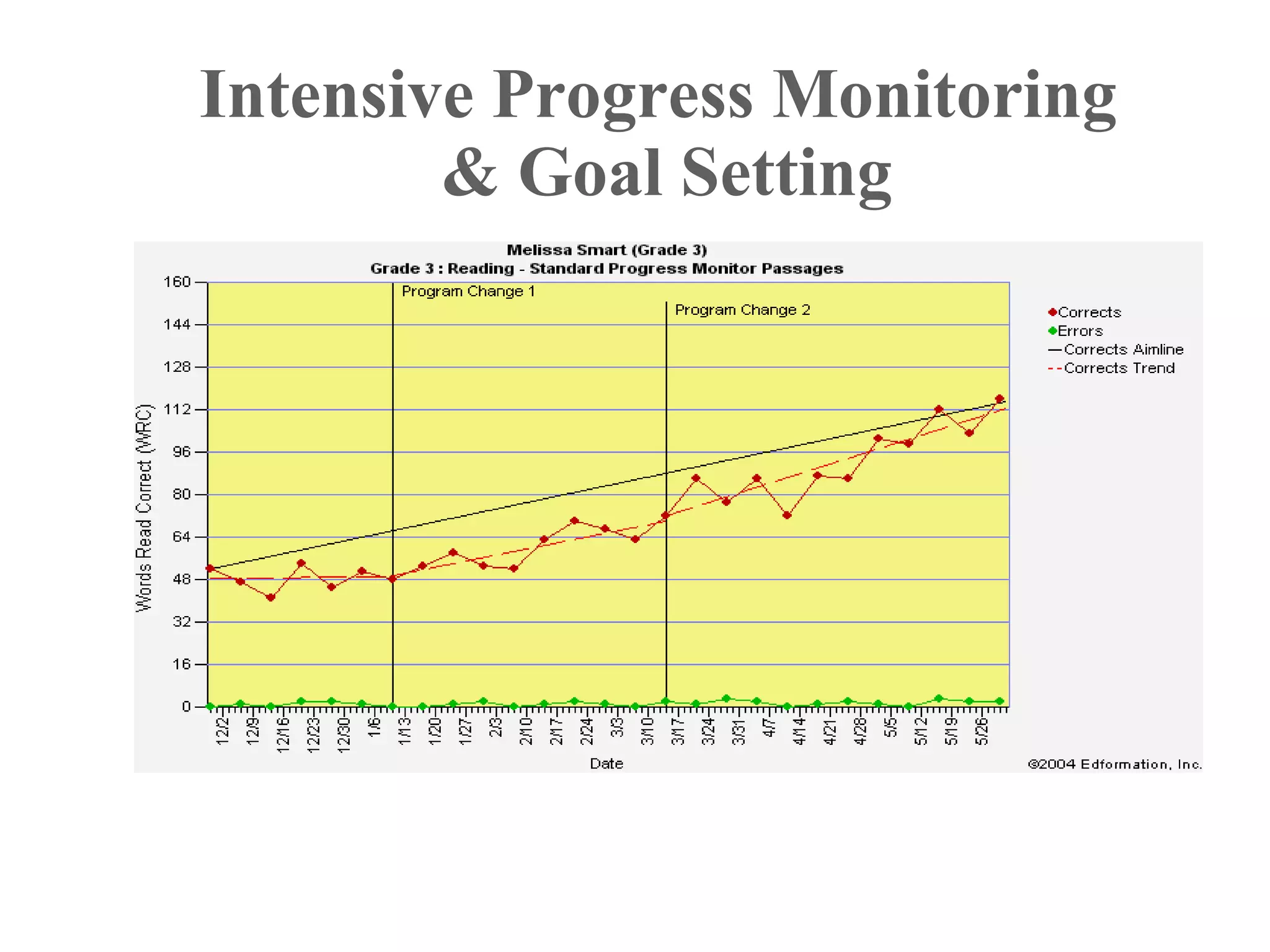 Intensive Progress Monitoring
        & Goal Setting
 
